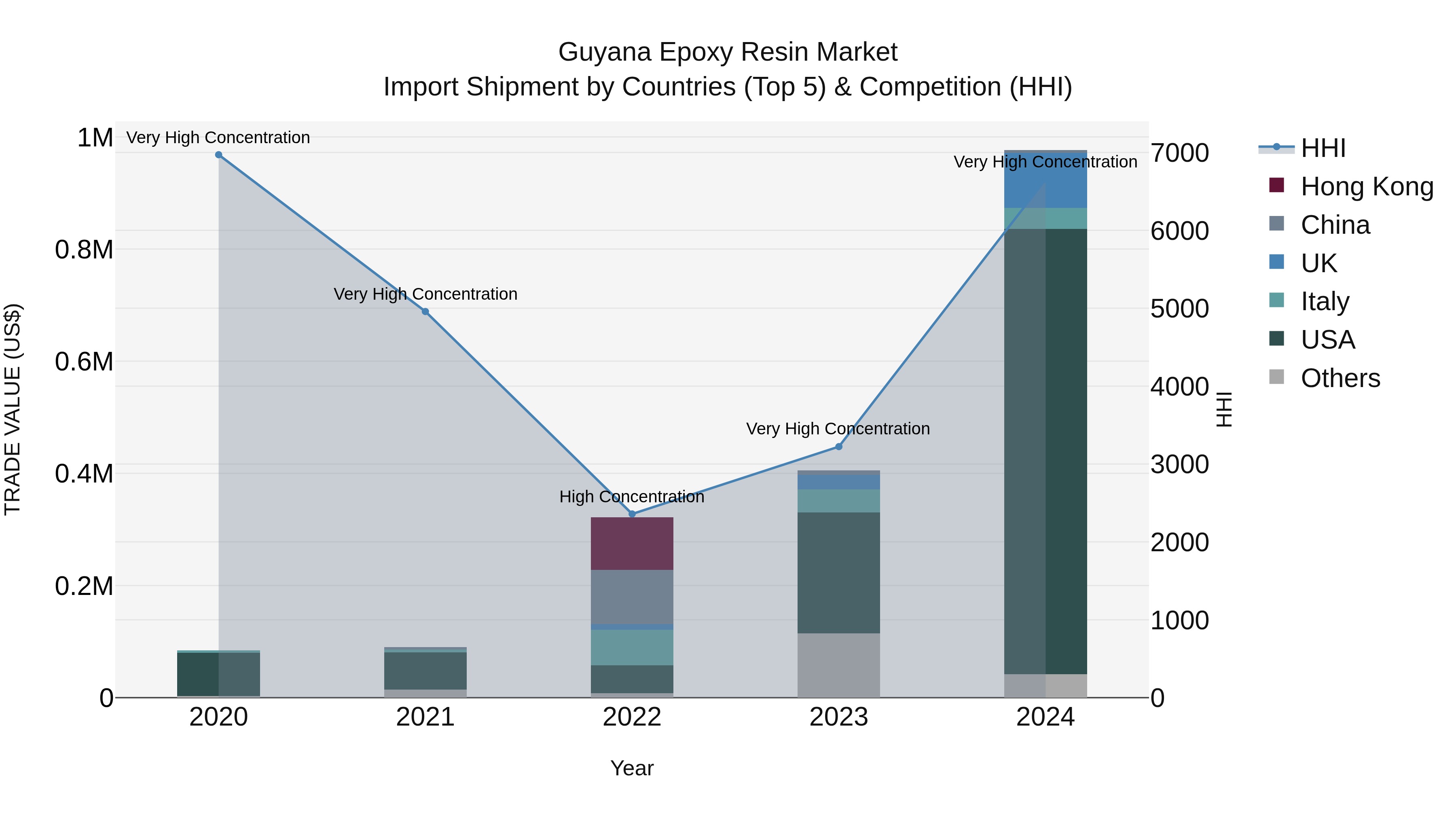 Guyana Epoxy Resin Market Top 5 Importing Countries and Market Competition (HHI) Analysis