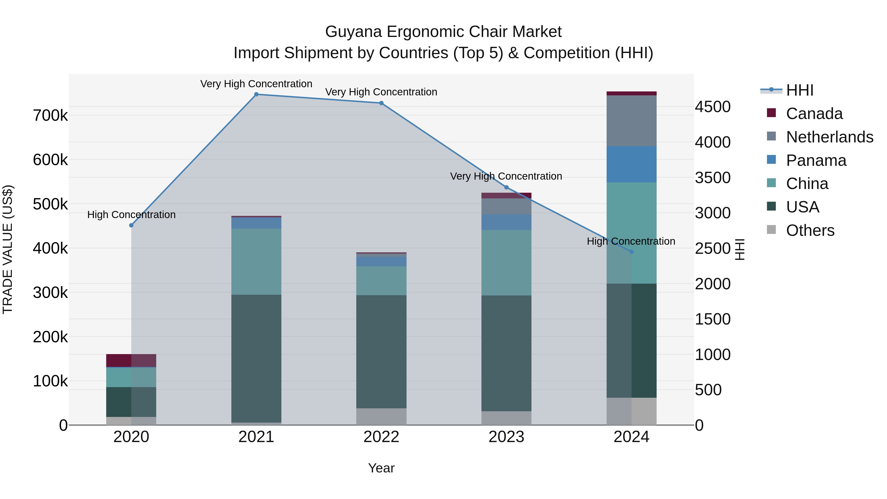 Guyana Ergonomic Chair Market Top 5 Importing Countries and Market Competition (HHI) Analysis