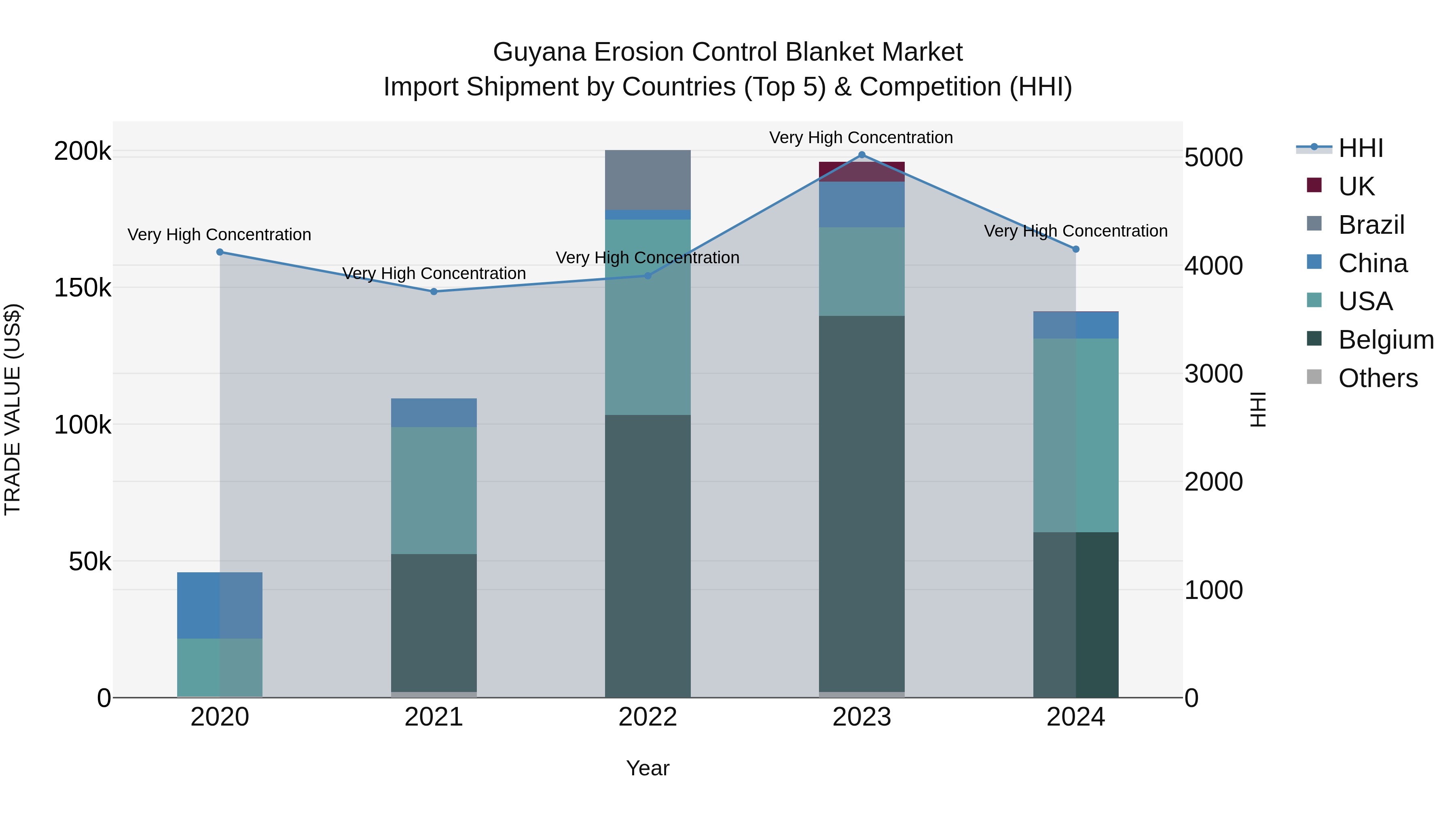 Guyana Erosion Control Blanket Market Top 5 Importing Countries and Market Competition (HHI) Analysis