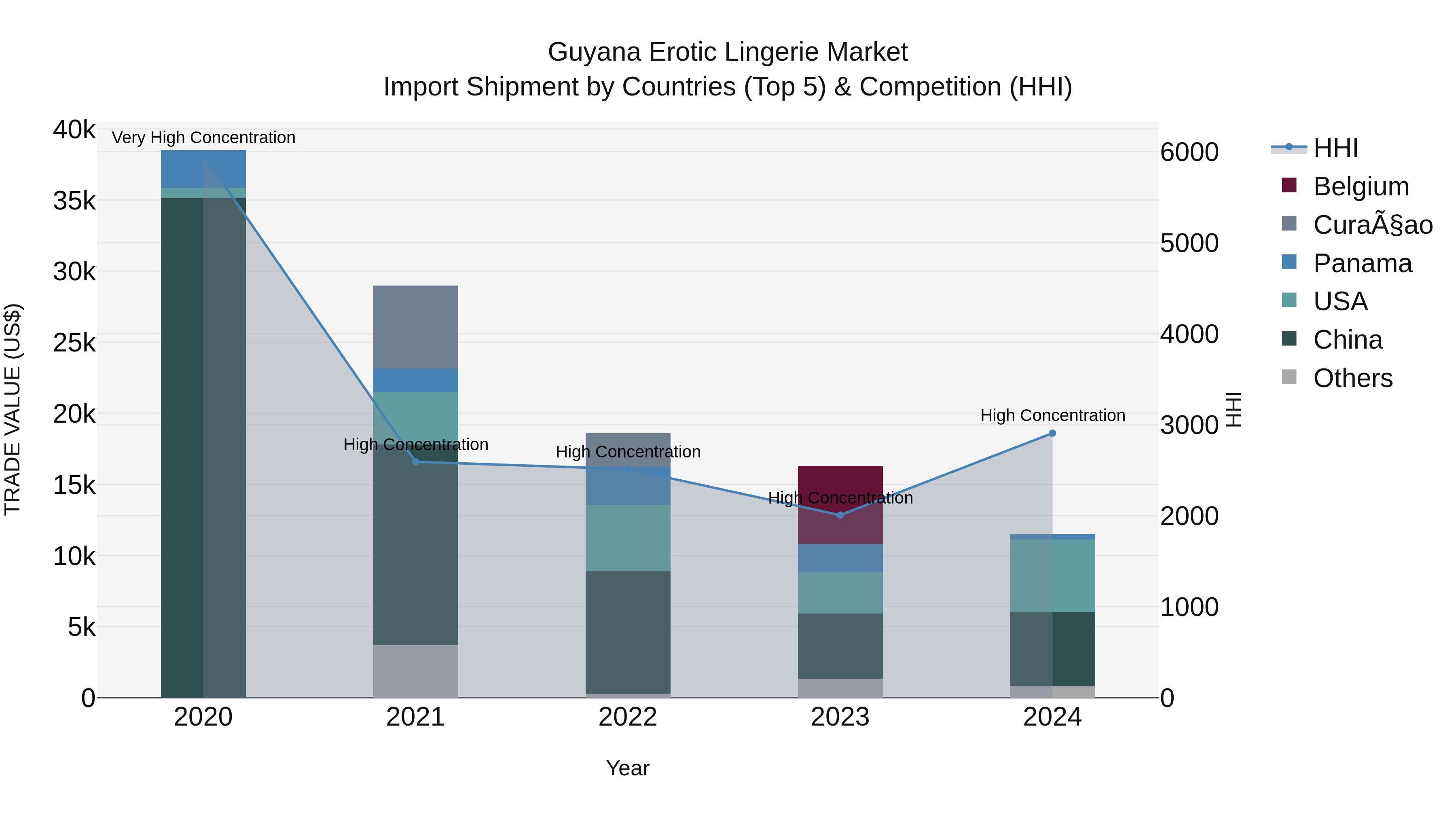 Guyana Erotic Lingerie Market Top 5 Importing Countries and Market Competition (HHI) Analysis