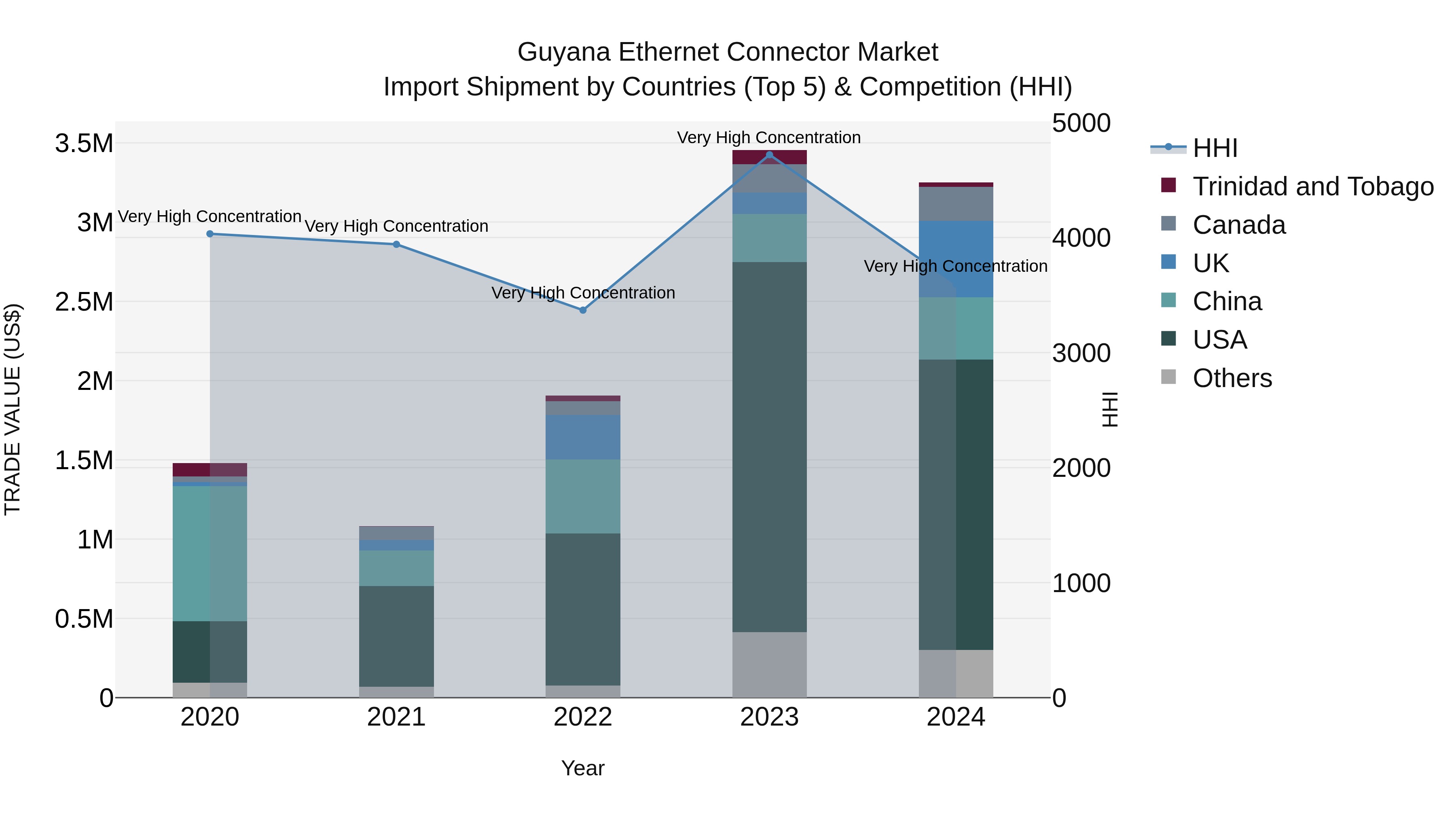 Guyana Ethernet Connector Market Top 5 Importing Countries and Market Competition (HHI) Analysis