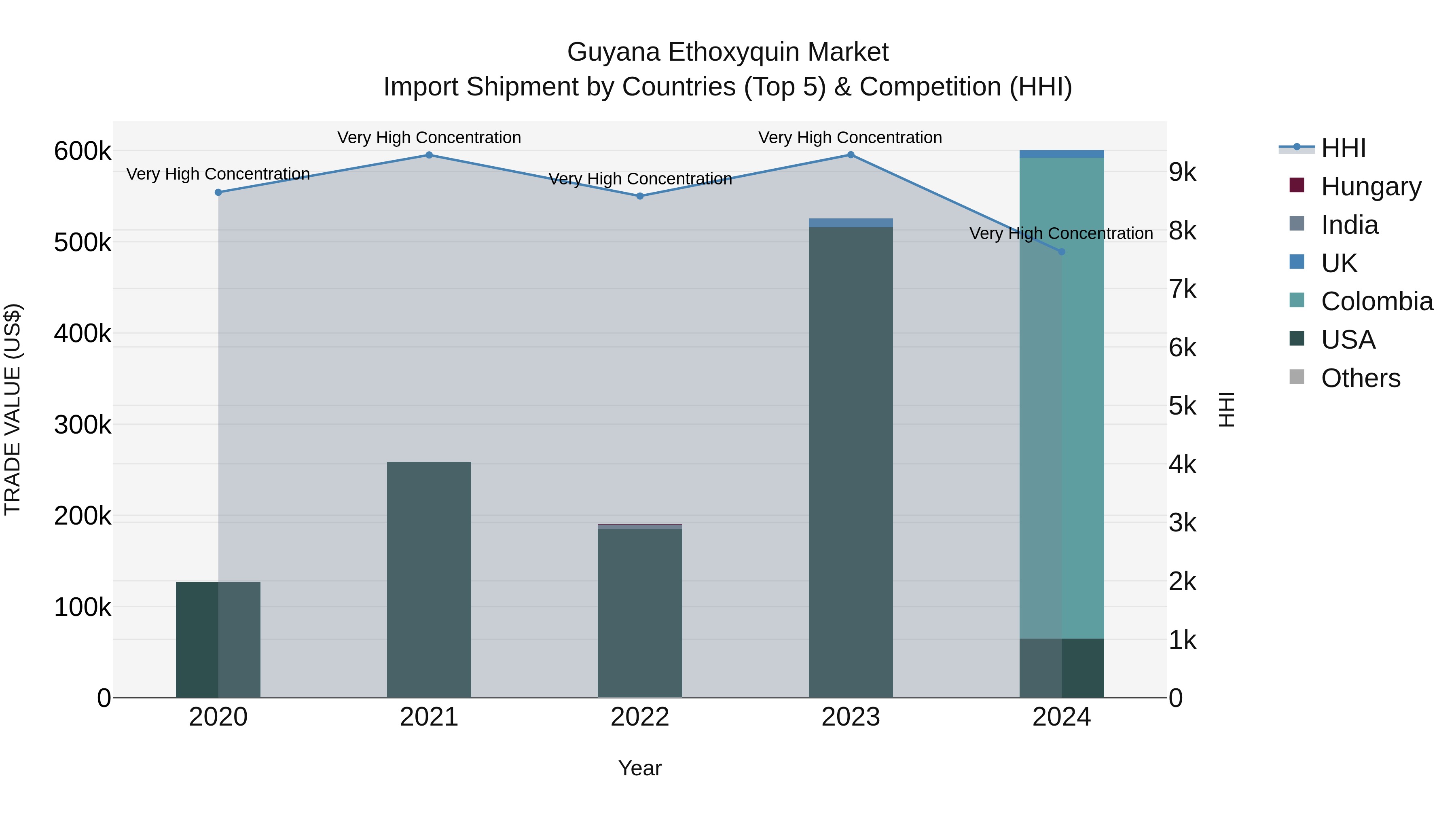 Guyana Ethoxyquin Market Top 5 Importing Countries and Market Competition (HHI) Analysis