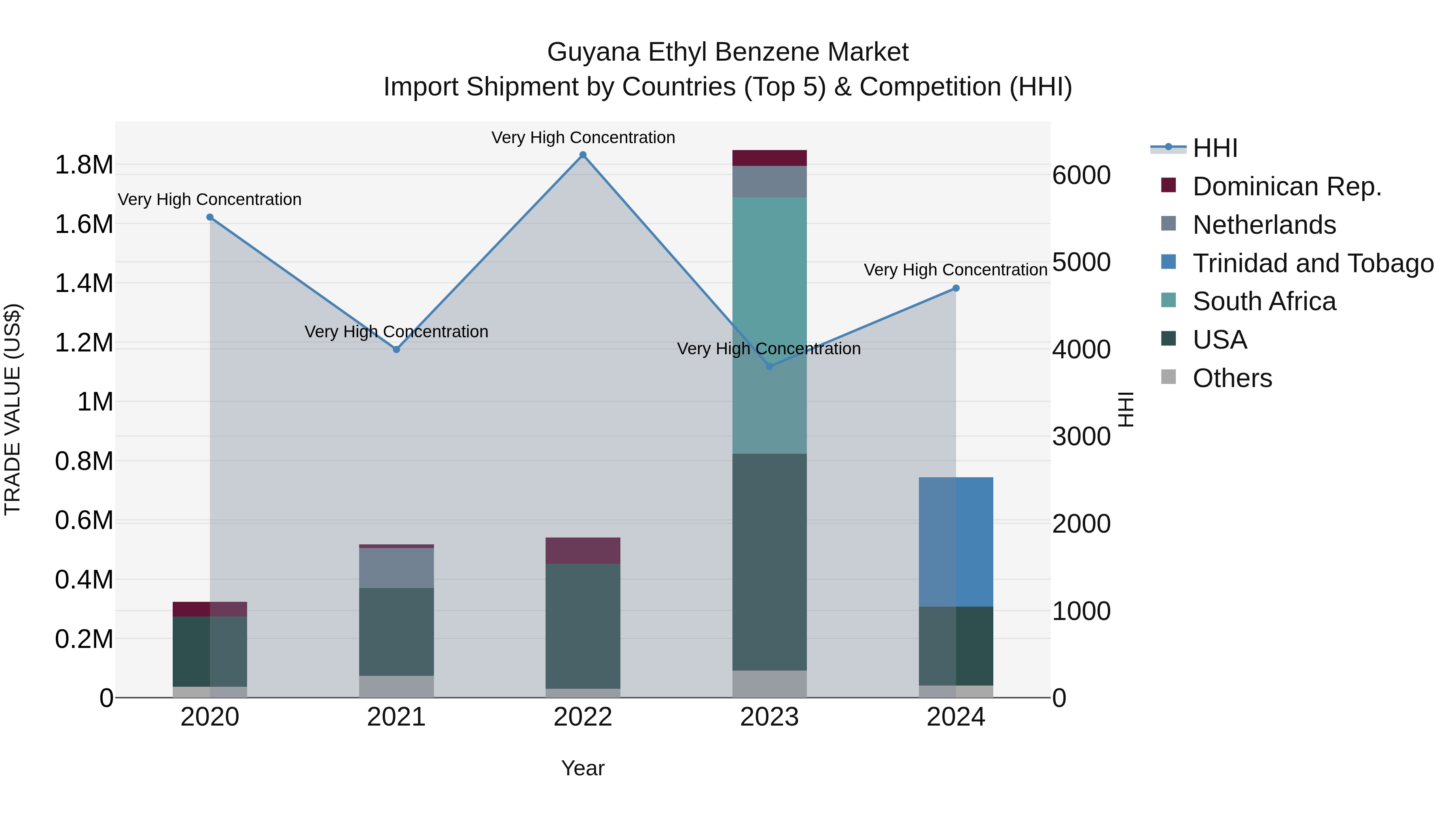 Guyana Ethyl Benzene Market Top 5 Importing Countries and Market Competition (HHI) Analysis