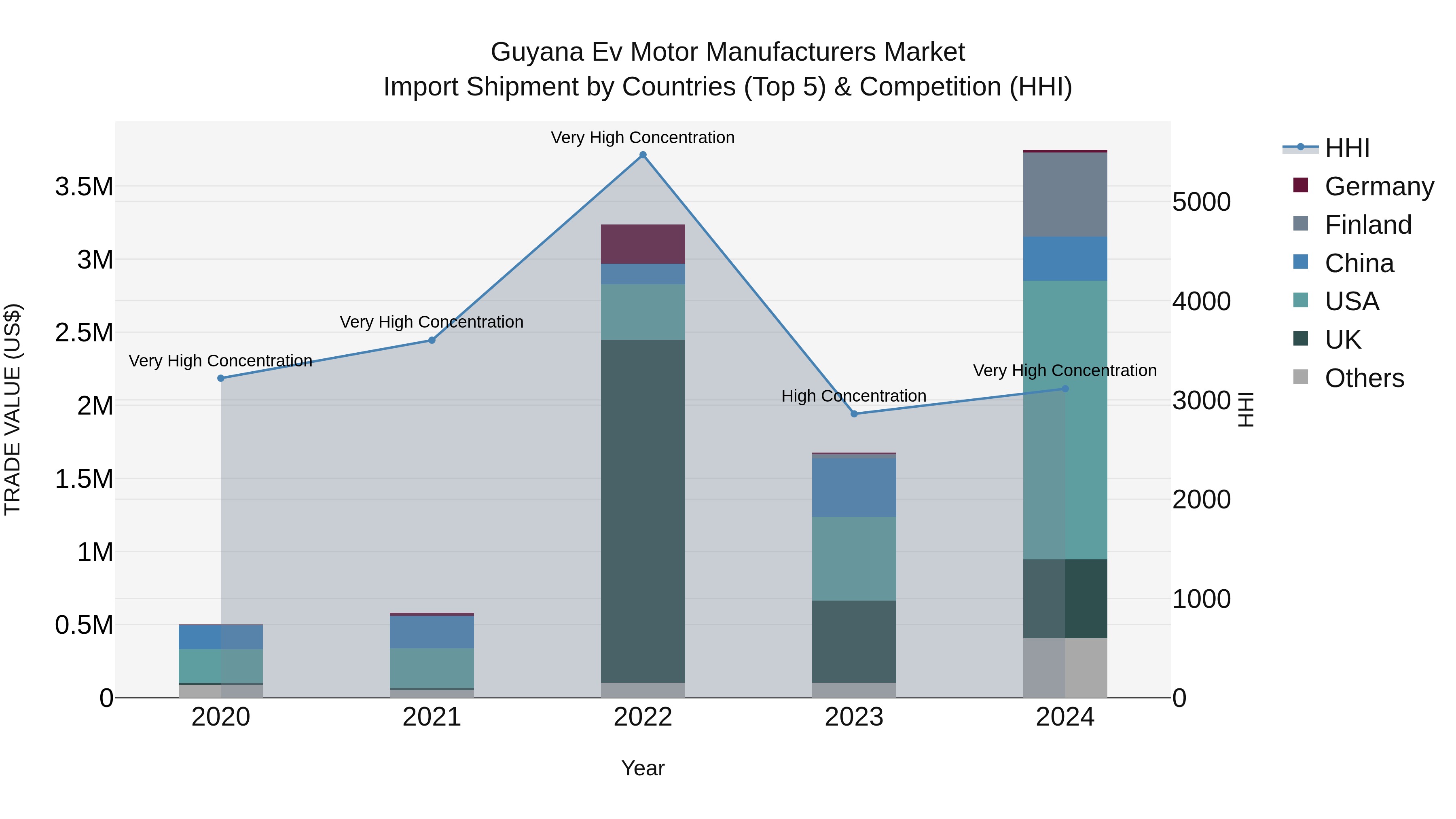 Guyana Ev Motor Manufacturers Market Top 5 Importing Countries and Market Competition (HHI) Analysis