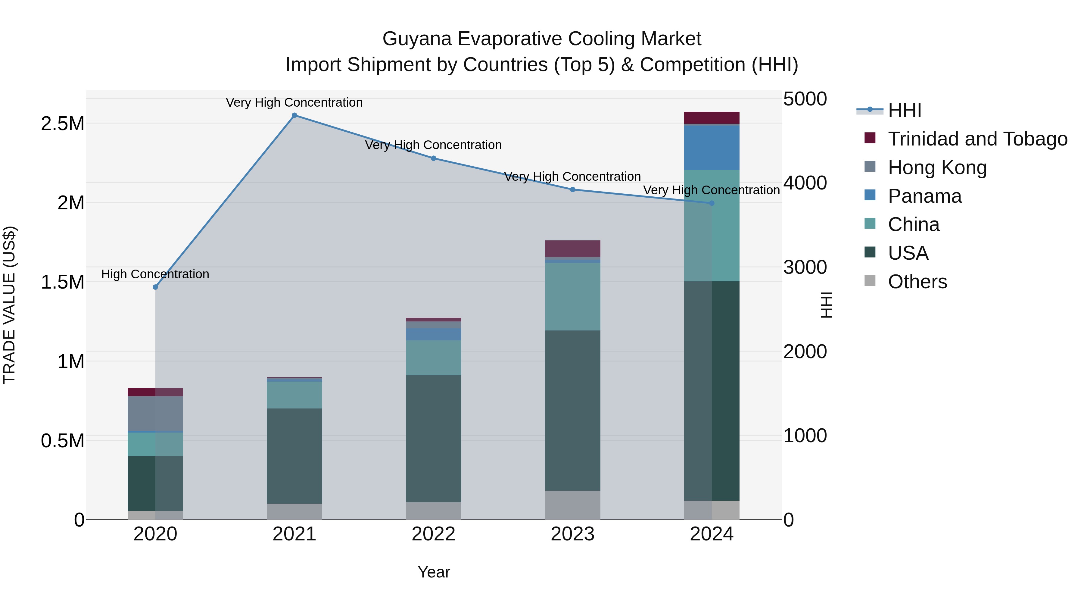 Guyana Evaporative Cooling Market Top 5 Importing Countries and Market Competition (HHI) Analysis