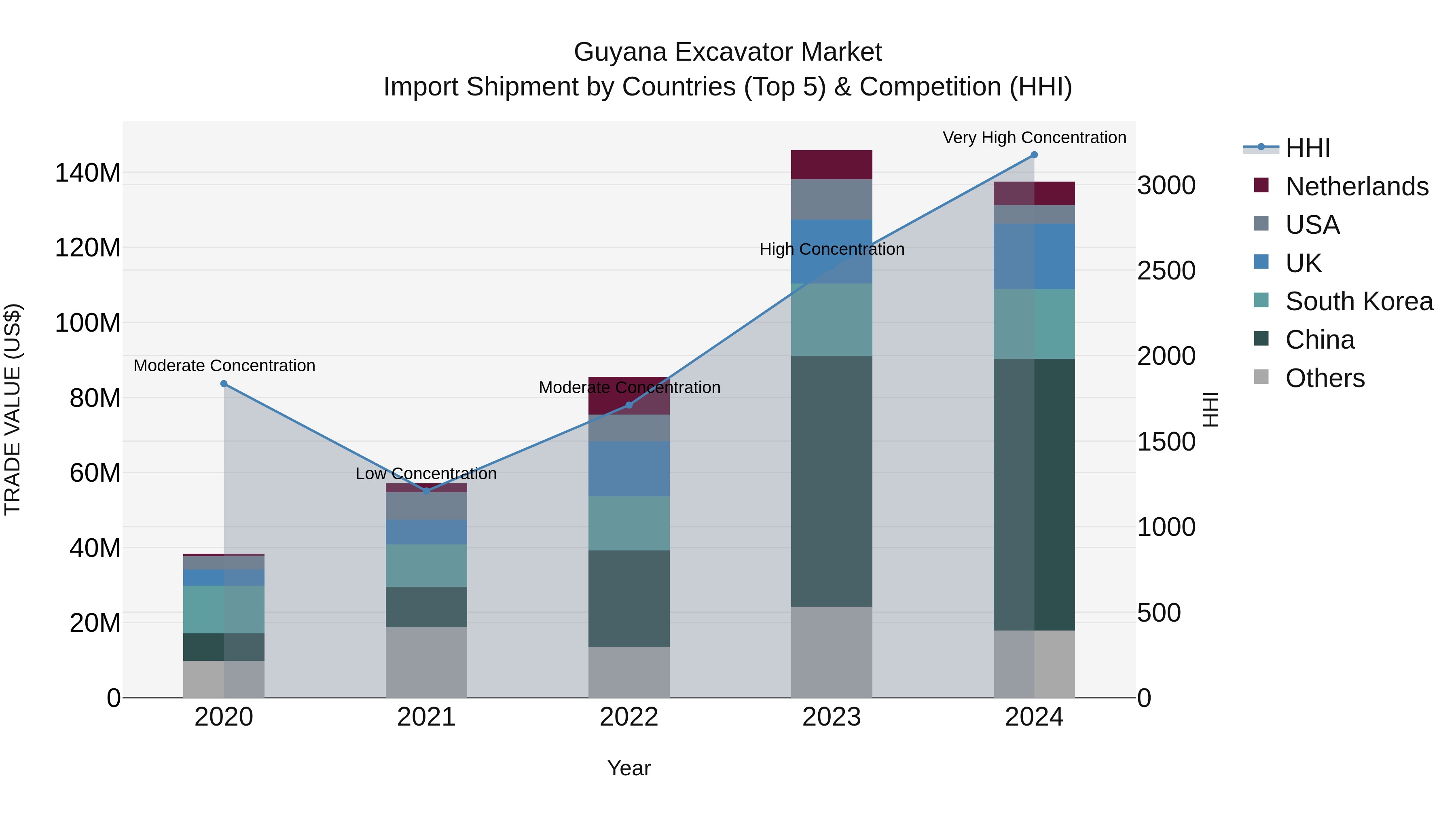 Guyana Excavator Market Top 5 Importing Countries and Market Competition (HHI) Analysis