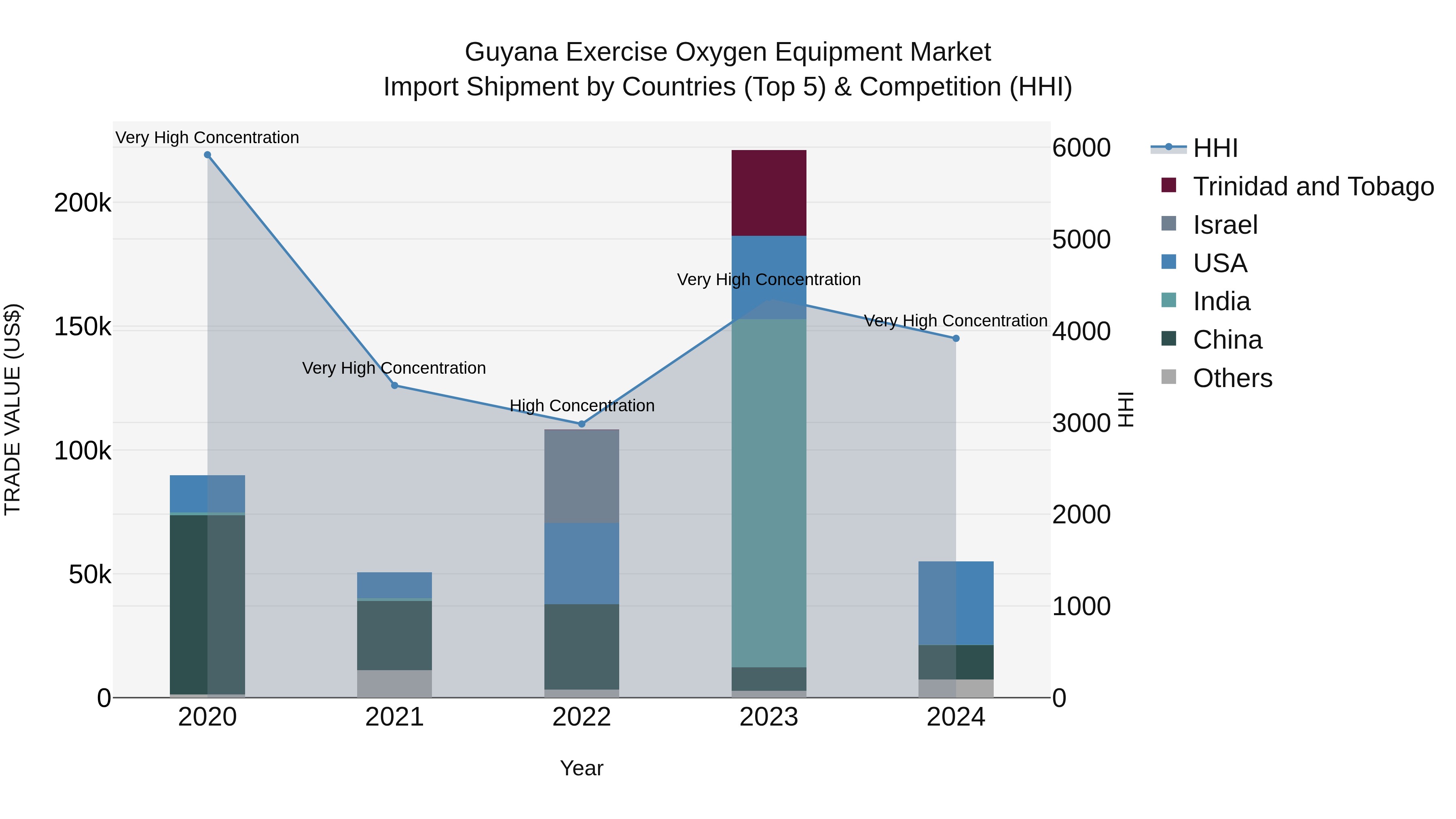 Guyana Exercise Oxygen Equipment Market Top 5 Importing Countries and Market Competition (HHI) Analysis