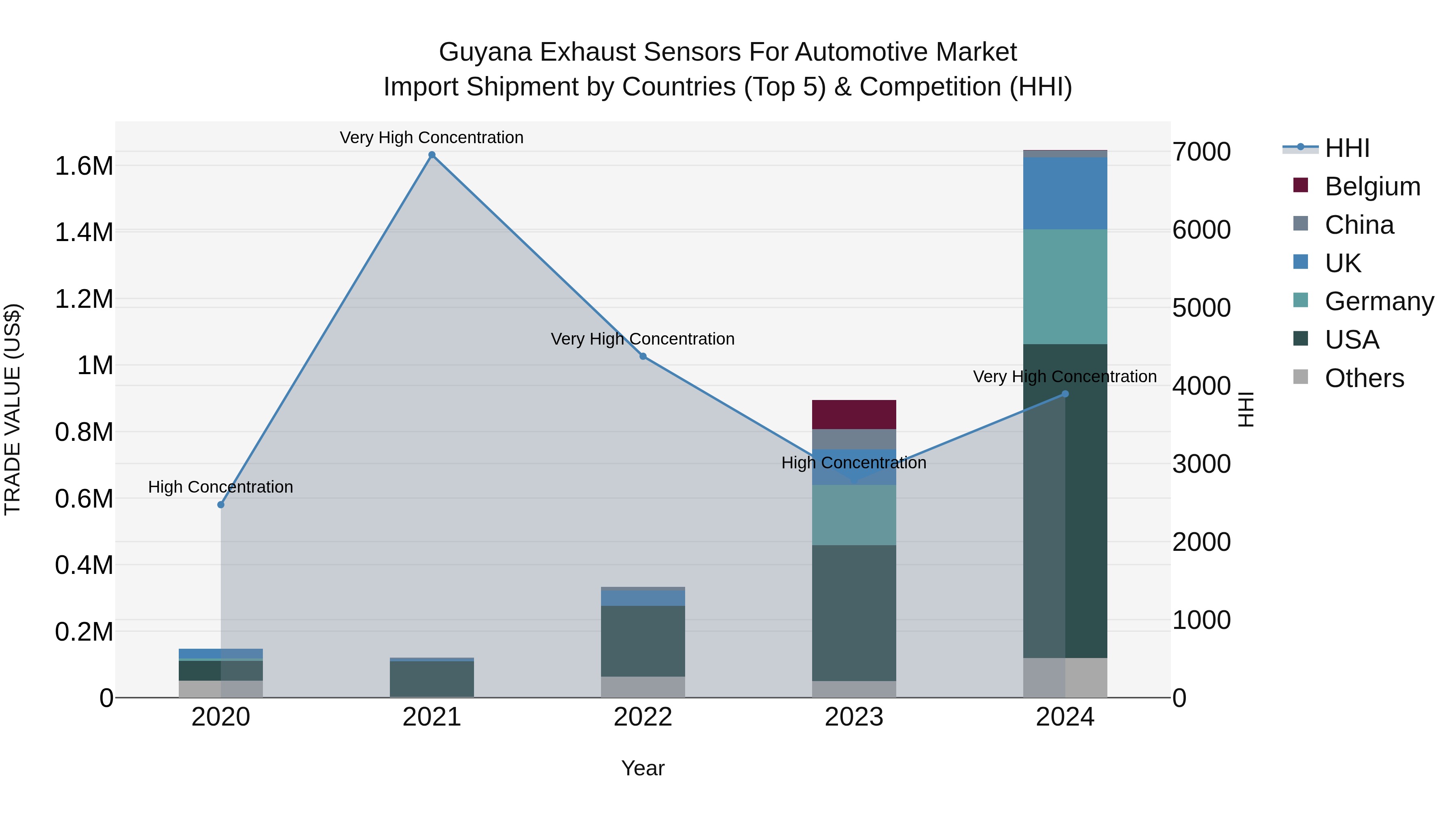 Guyana Exhaust Sensors for Automotive Market Top 5 Importing Countries and Market Competition (HHI) Analysis