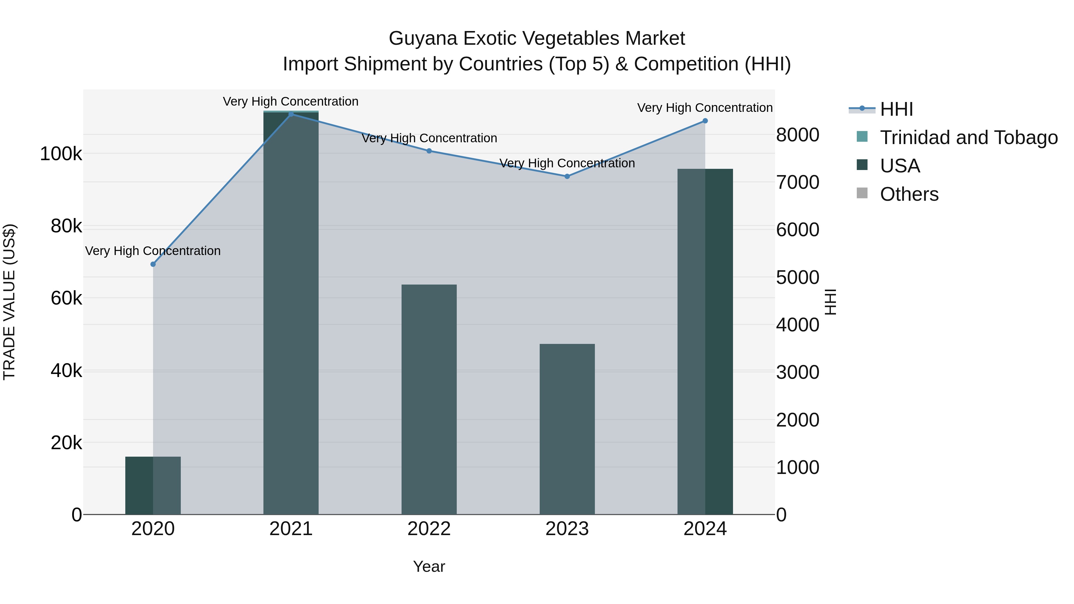 Guyana Exotic Vegetables Market Top 5 Importing Countries and Market Competition (HHI) Analysis