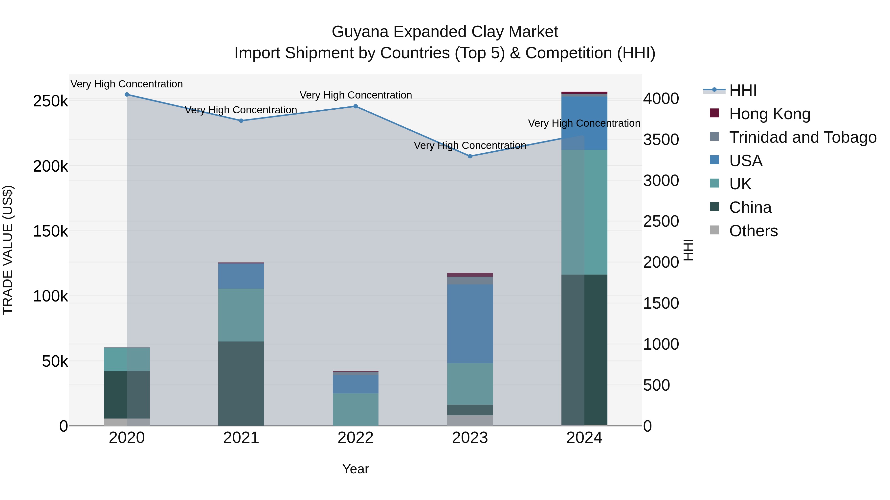 Guyana Expanded Clay Market Top 5 Importing Countries and Market Competition (HHI) Analysis