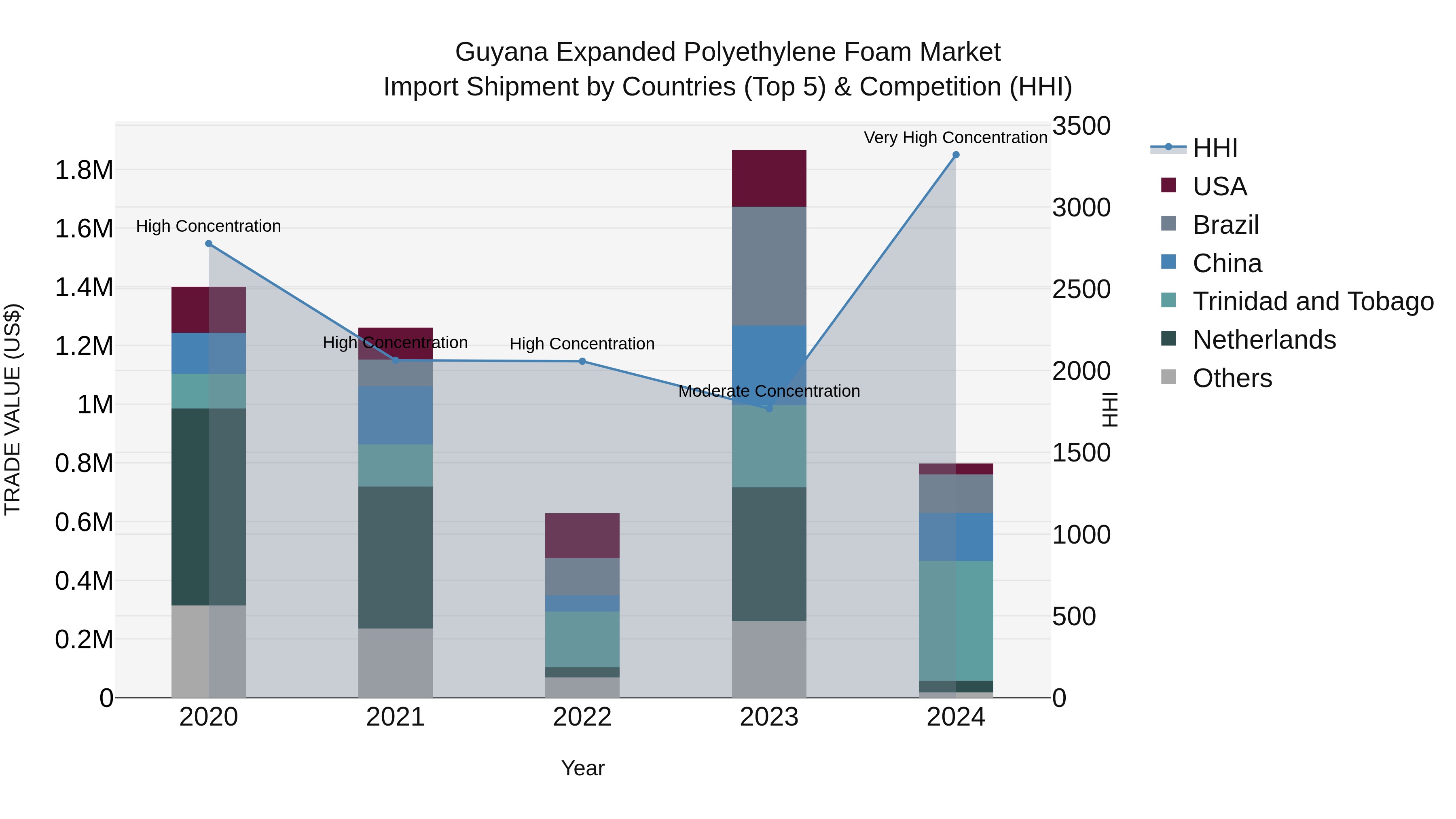 Guyana Expanded Polyethylene Foam Market Top 5 Importing Countries and Market Competition (HHI) Analysis