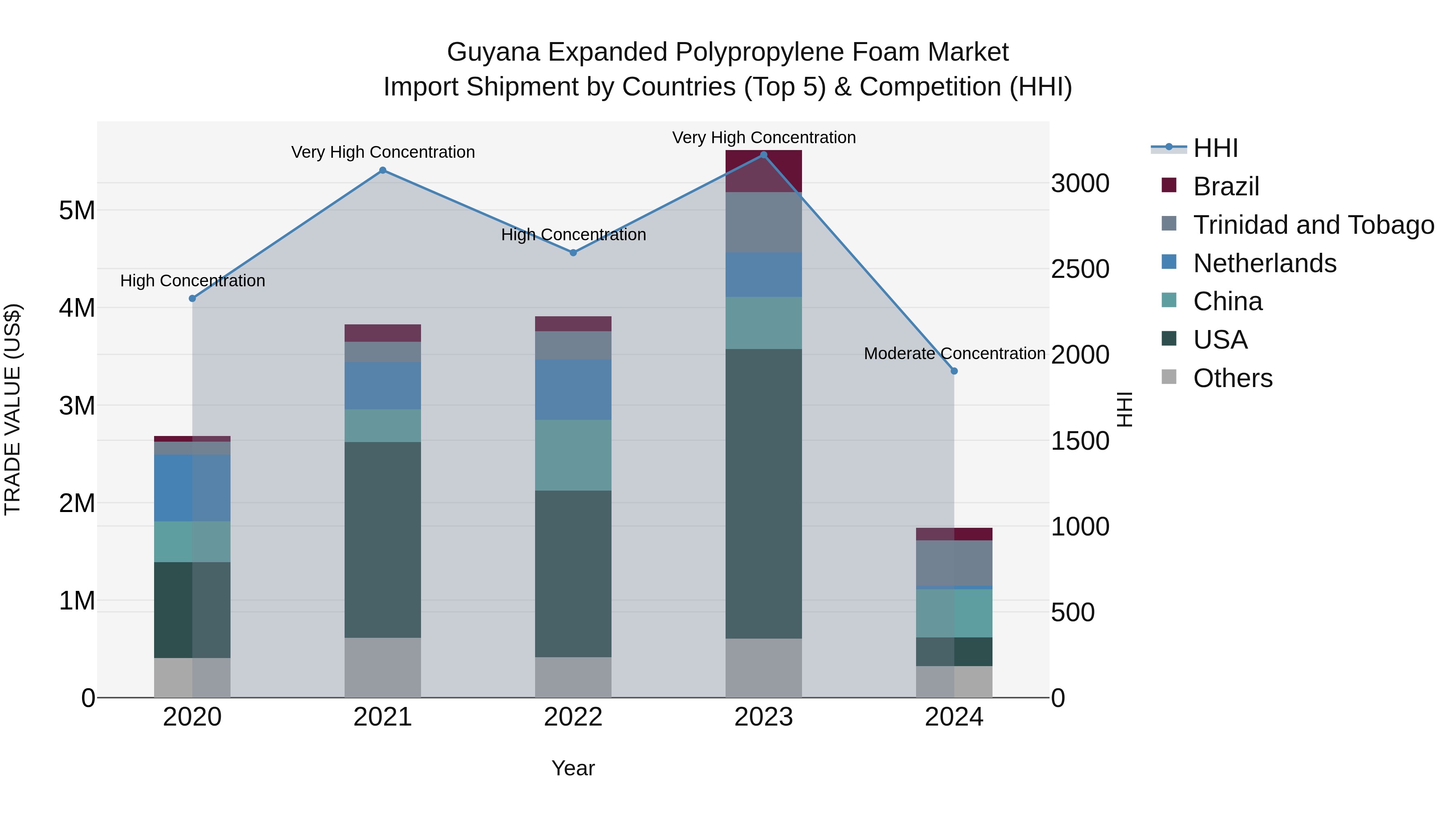 Guyana Expanded Polypropylene Foam Market Top 5 Importing Countries and Market Competition (HHI) Analysis