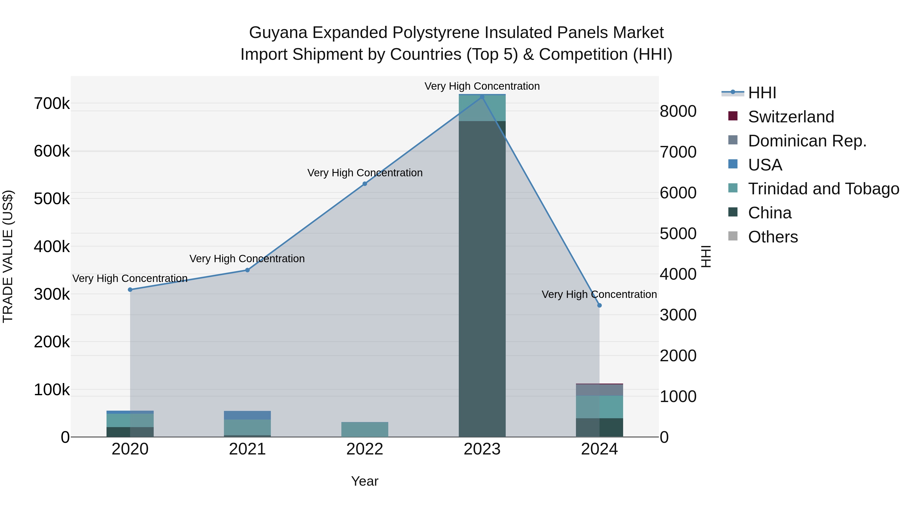 Guyana Expanded Polystyrene Insulated Panels Market Top 5 Importing Countries and Market Competition (HHI) Analysis