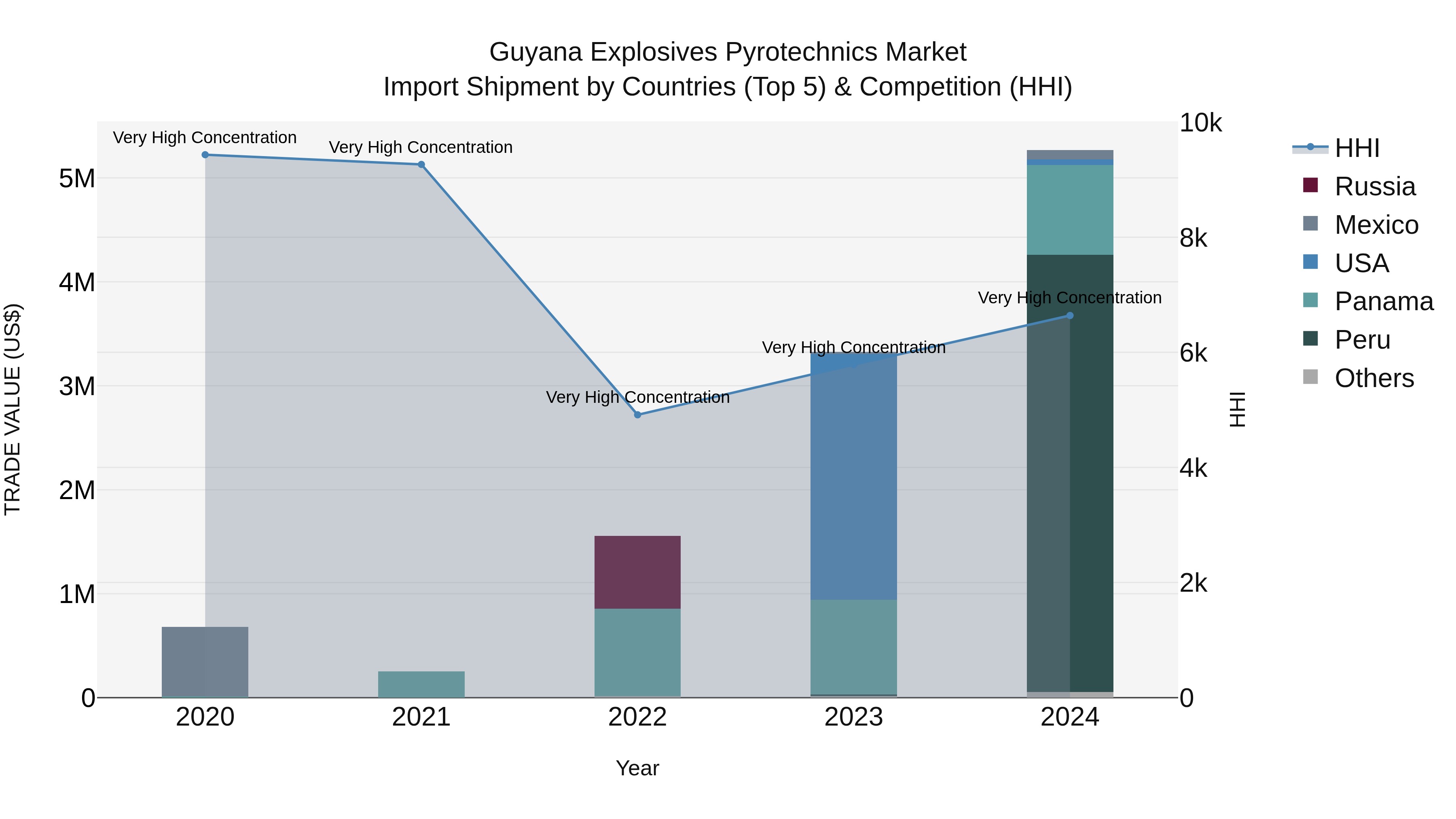 Guyana Explosives Pyrotechnics Market Top 5 Importing Countries and Market Competition (HHI) Analysis