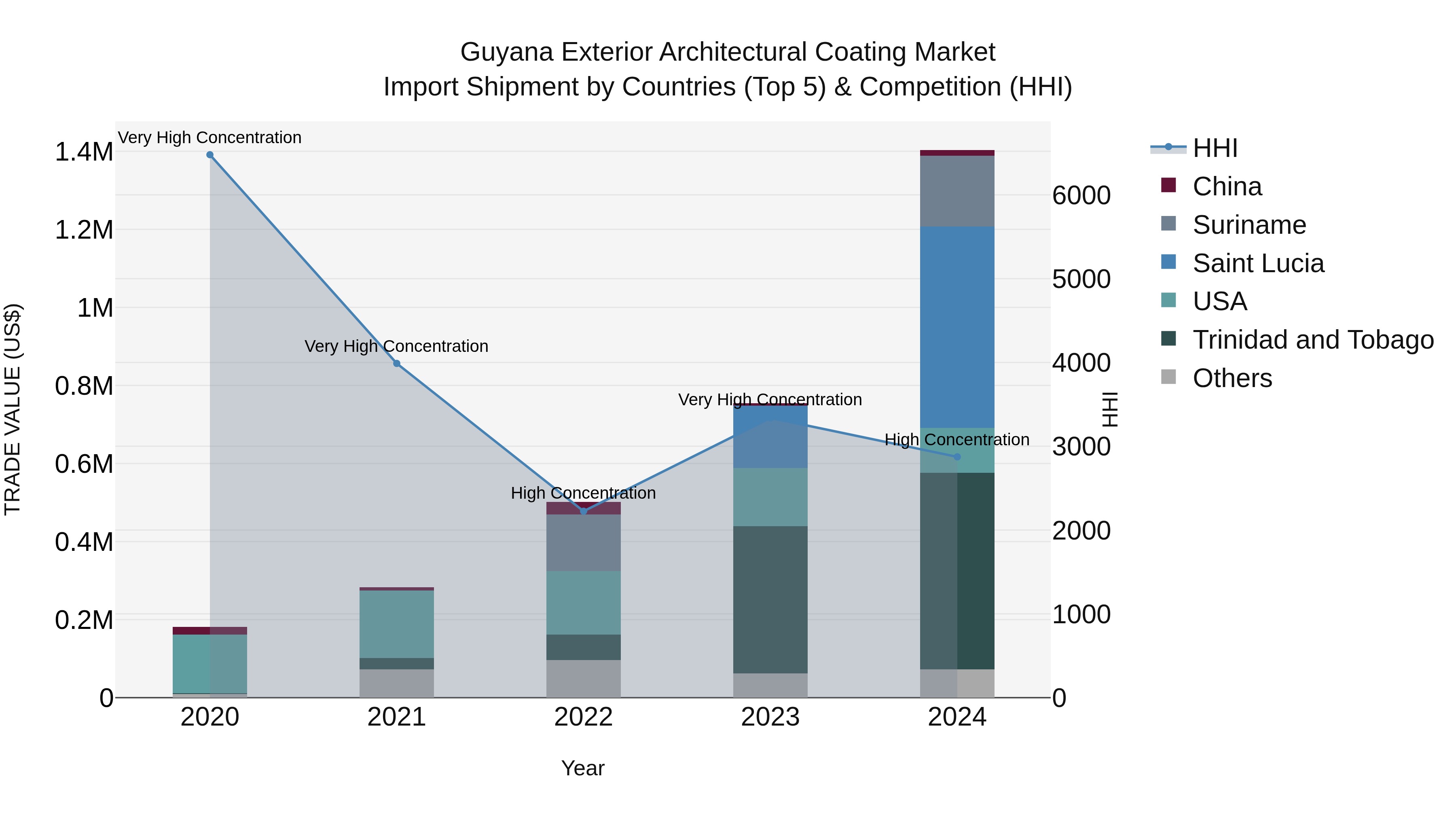 Guyana Exterior Architectural Coating Market Top 5 Importing Countries and Market Competition (HHI) Analysis