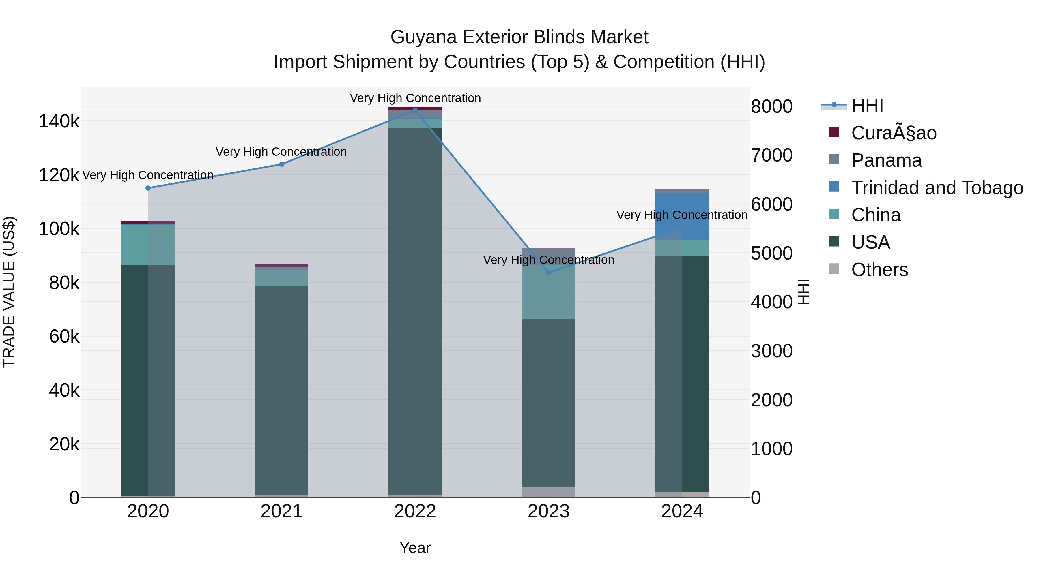 Guyana Exterior Blinds Market Top 5 Importing Countries and Market Competition (HHI) Analysis