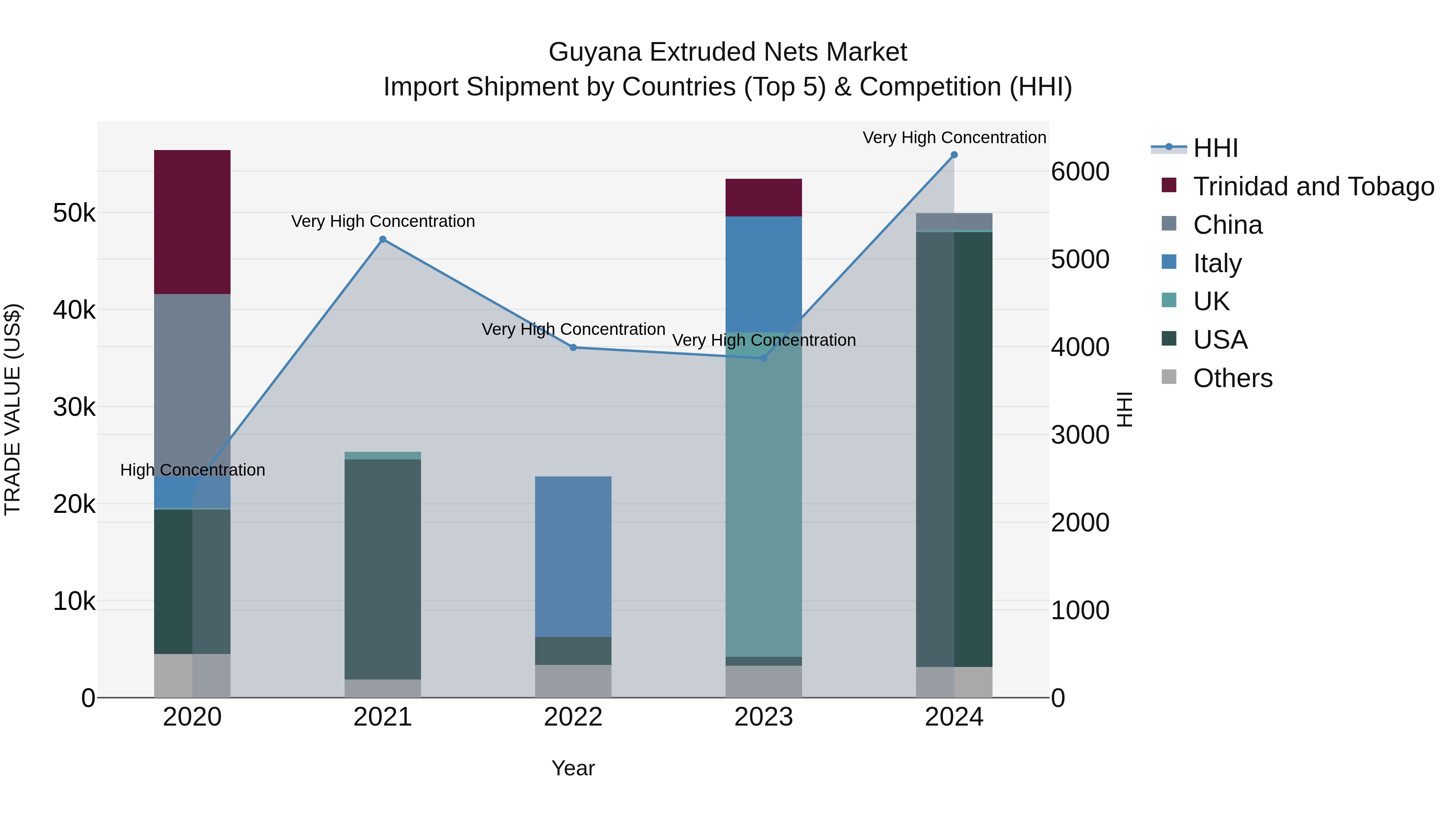 Guyana Extruded Nets Market Top 5 Importing Countries and Market Competition (HHI) Analysis