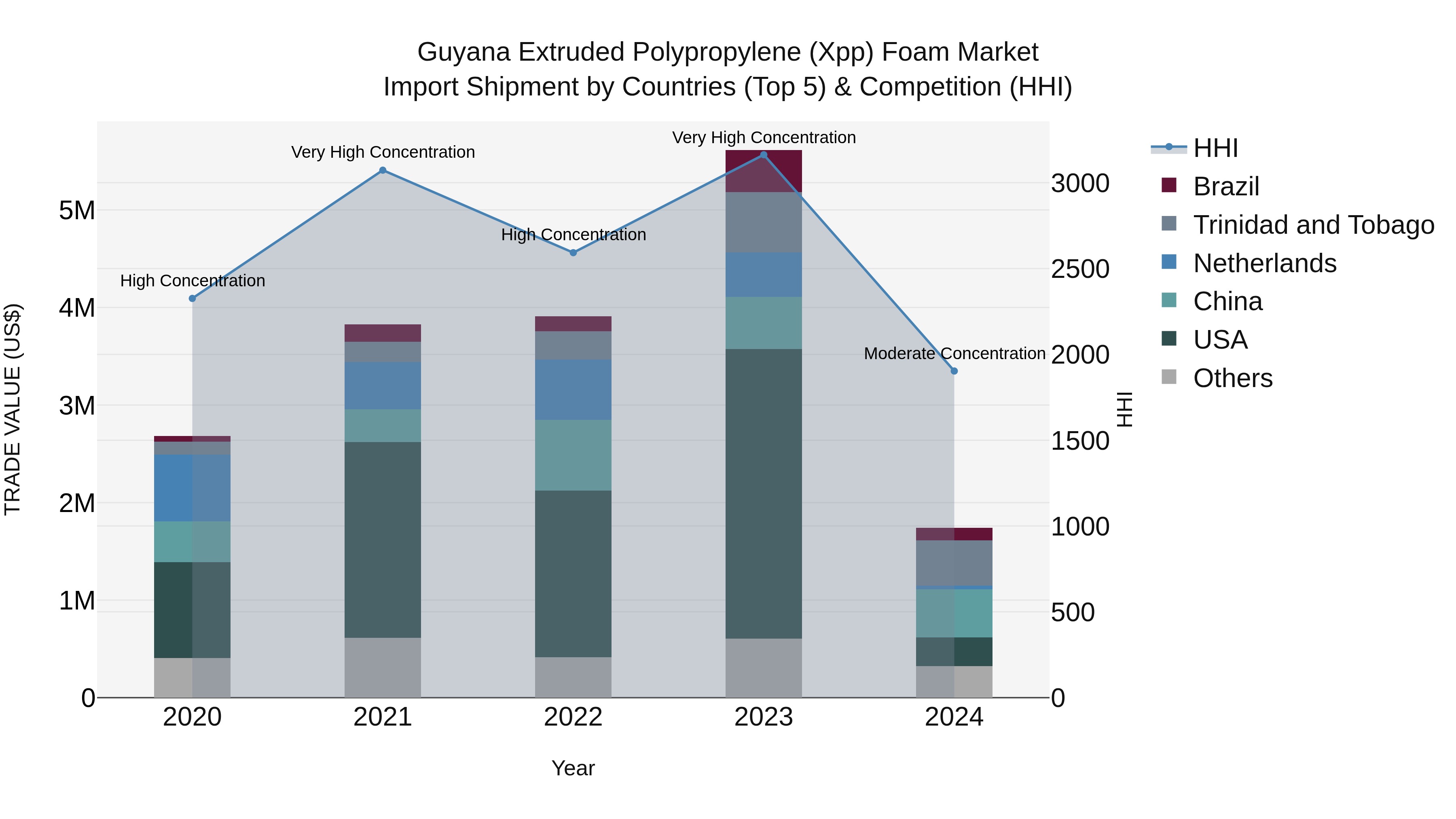 Guyana Extruded Polypropylene (Xpp) Foam Market Top 5 Importing Countries and Market Competition (HHI) Analysis