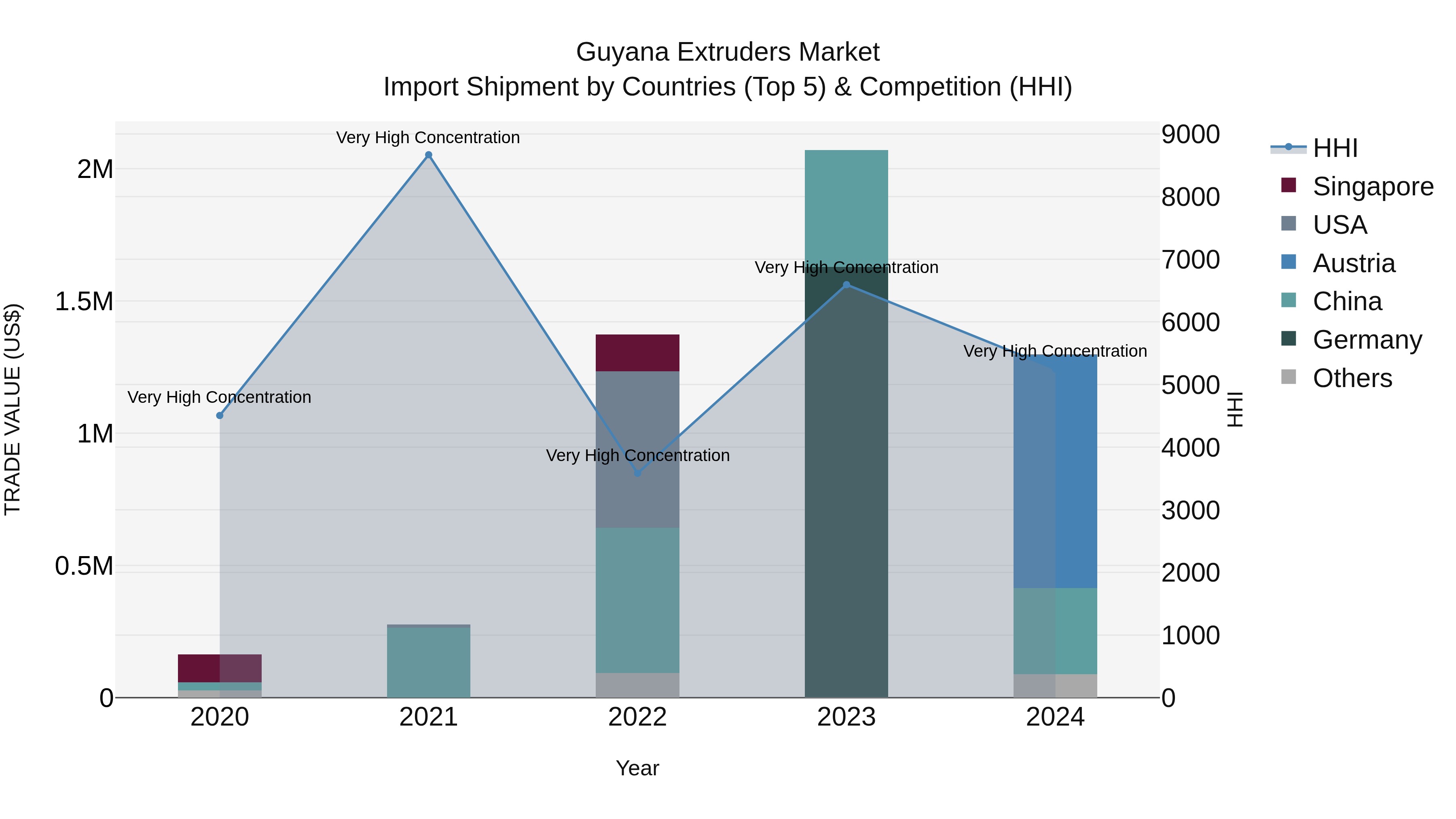Guyana Extruders Market Top 5 Importing Countries and Market Competition (HHI) Analysis
