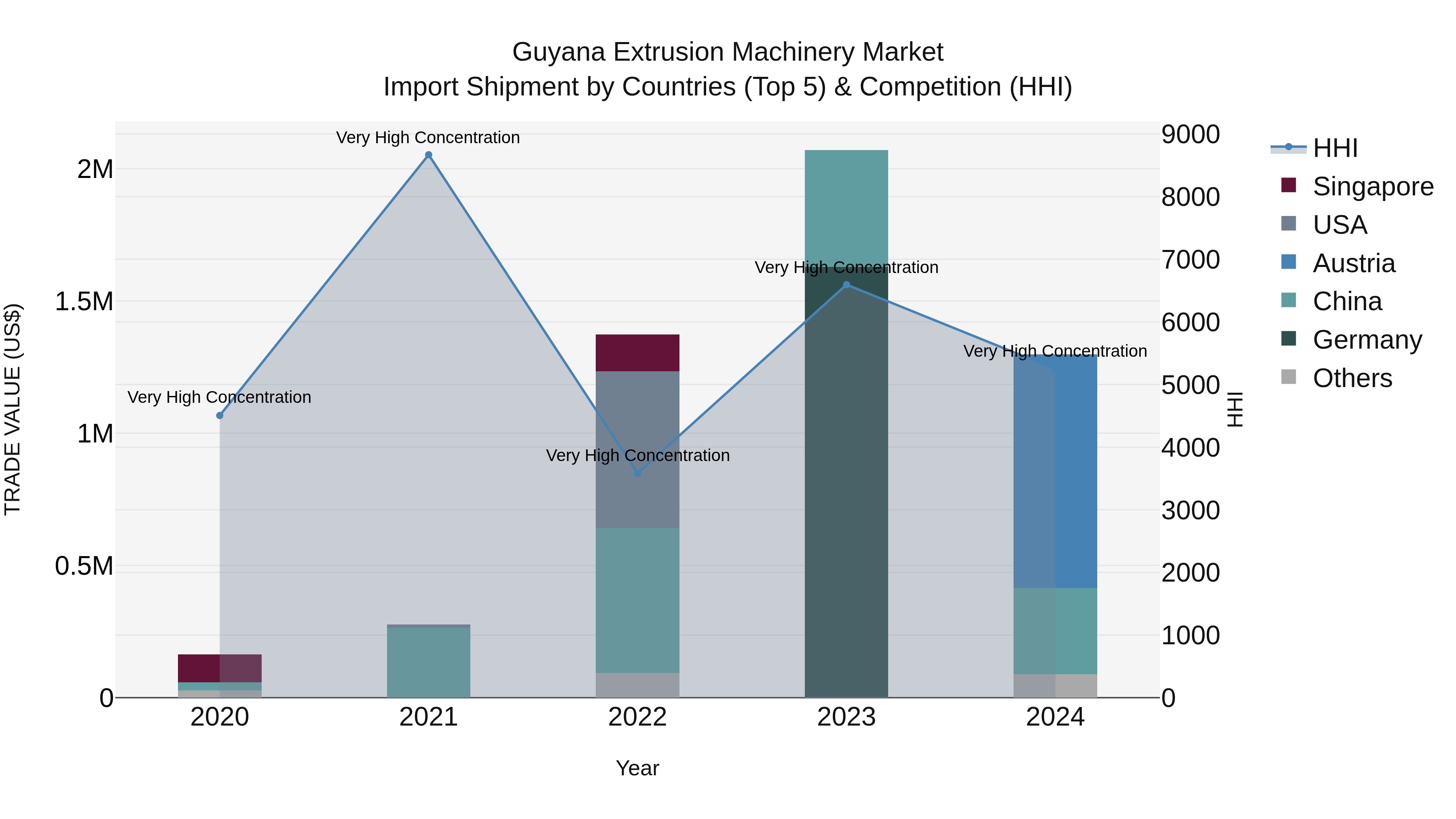 Guyana Extrusion Machinery Market Top 5 Importing Countries and Market Competition (HHI) Analysis
