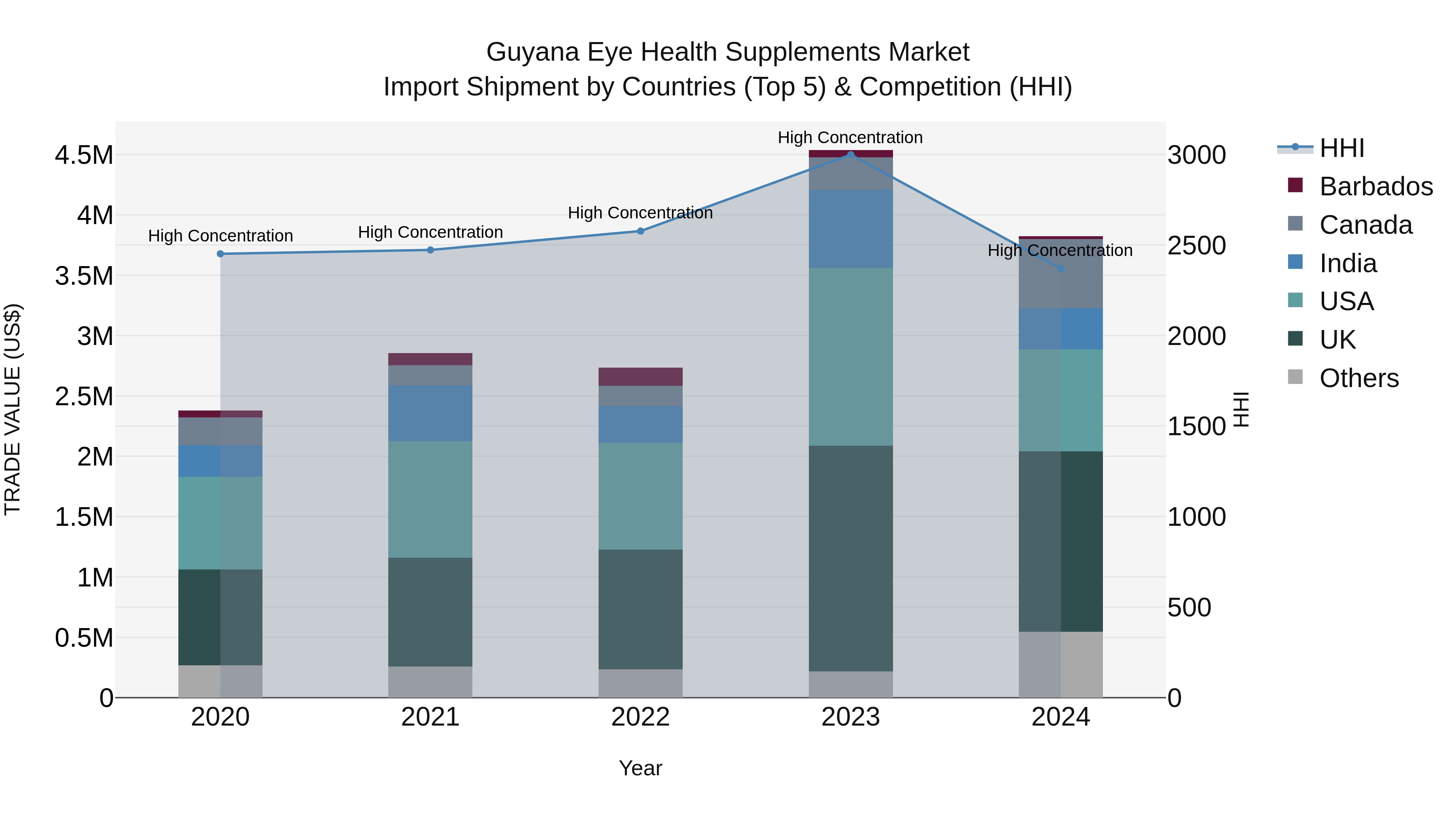 Guyana Eye Health Supplements Market Top 5 Importing Countries and Market Competition (HHI) Analysis
