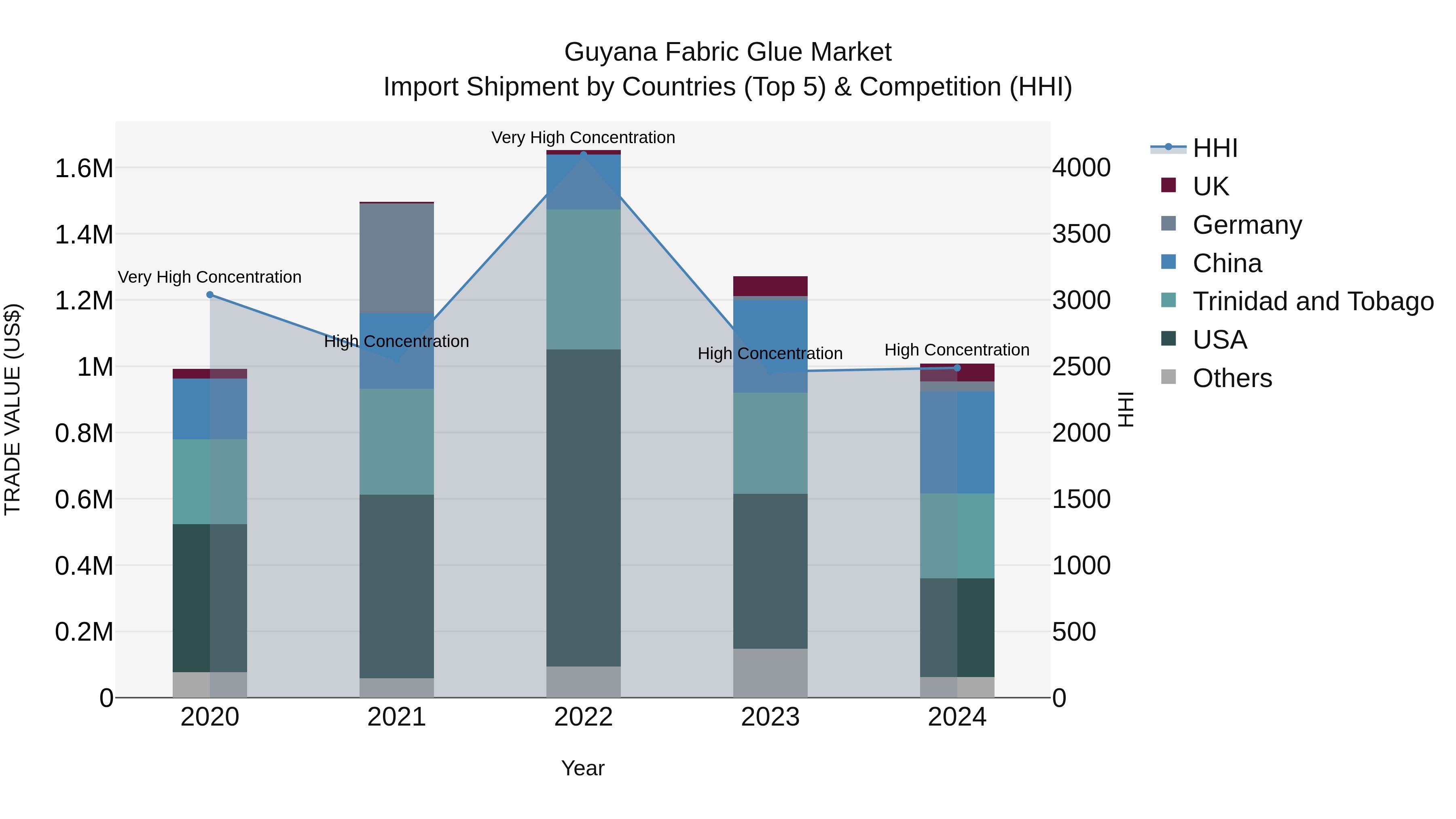 Guyana Fabric Glue Market Top 5 Importing Countries and Market Competition (HHI) Analysis