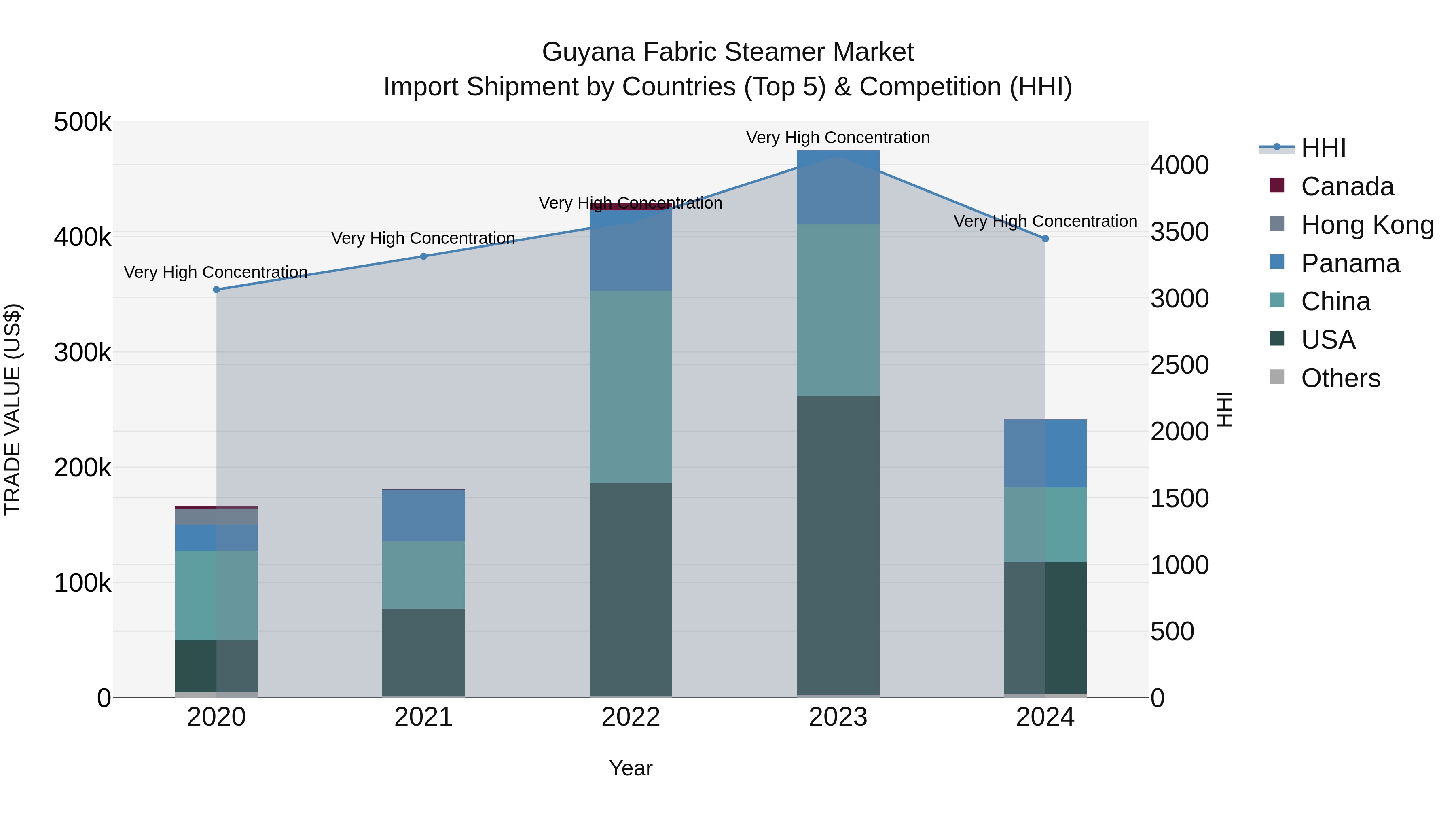 Guyana Fabric Steamer Market Top 5 Importing Countries and Market Competition (HHI) Analysis