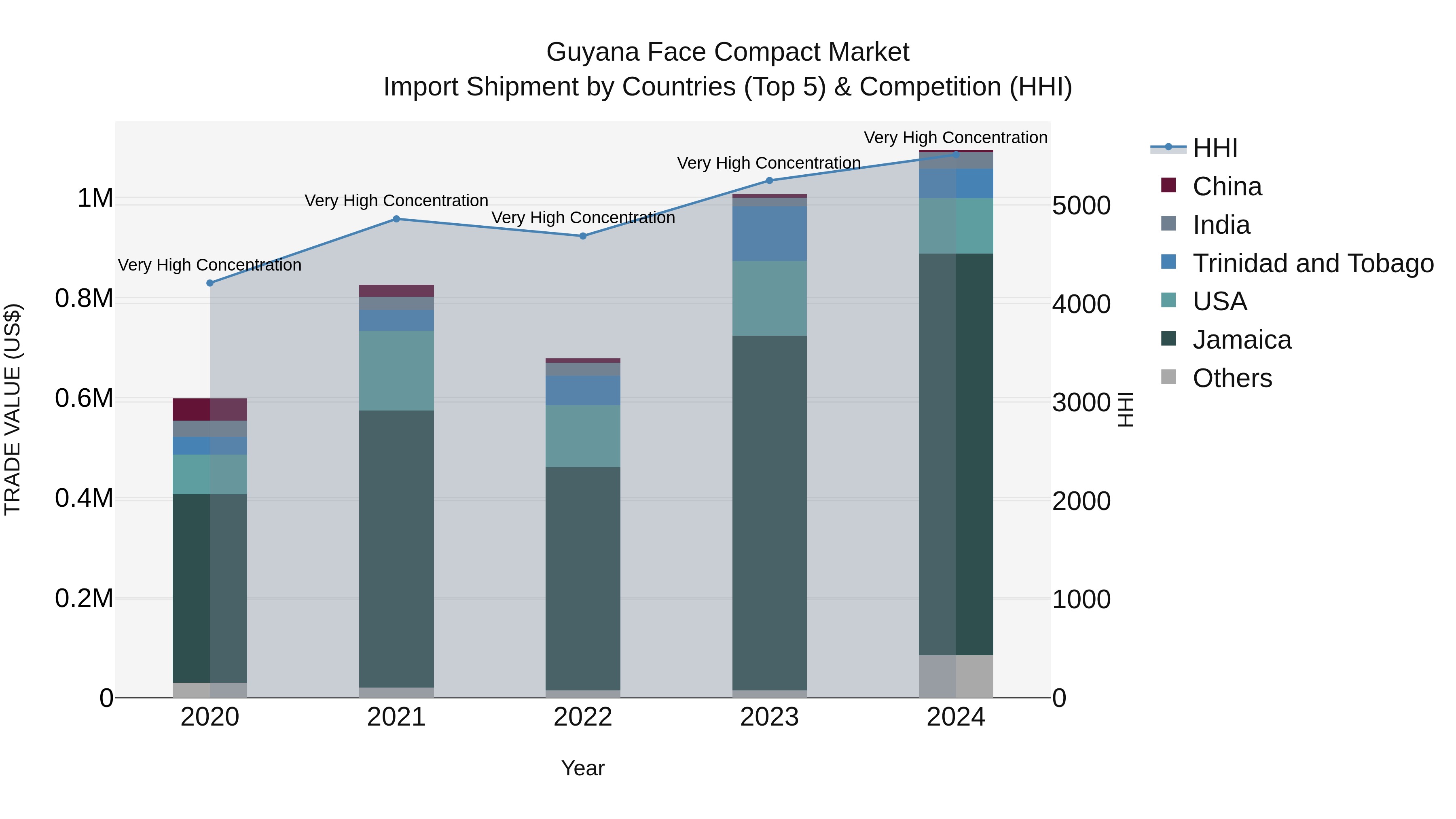 Guyana Face Compact Market Top 5 Importing Countries and Market Competition (HHI) Analysis