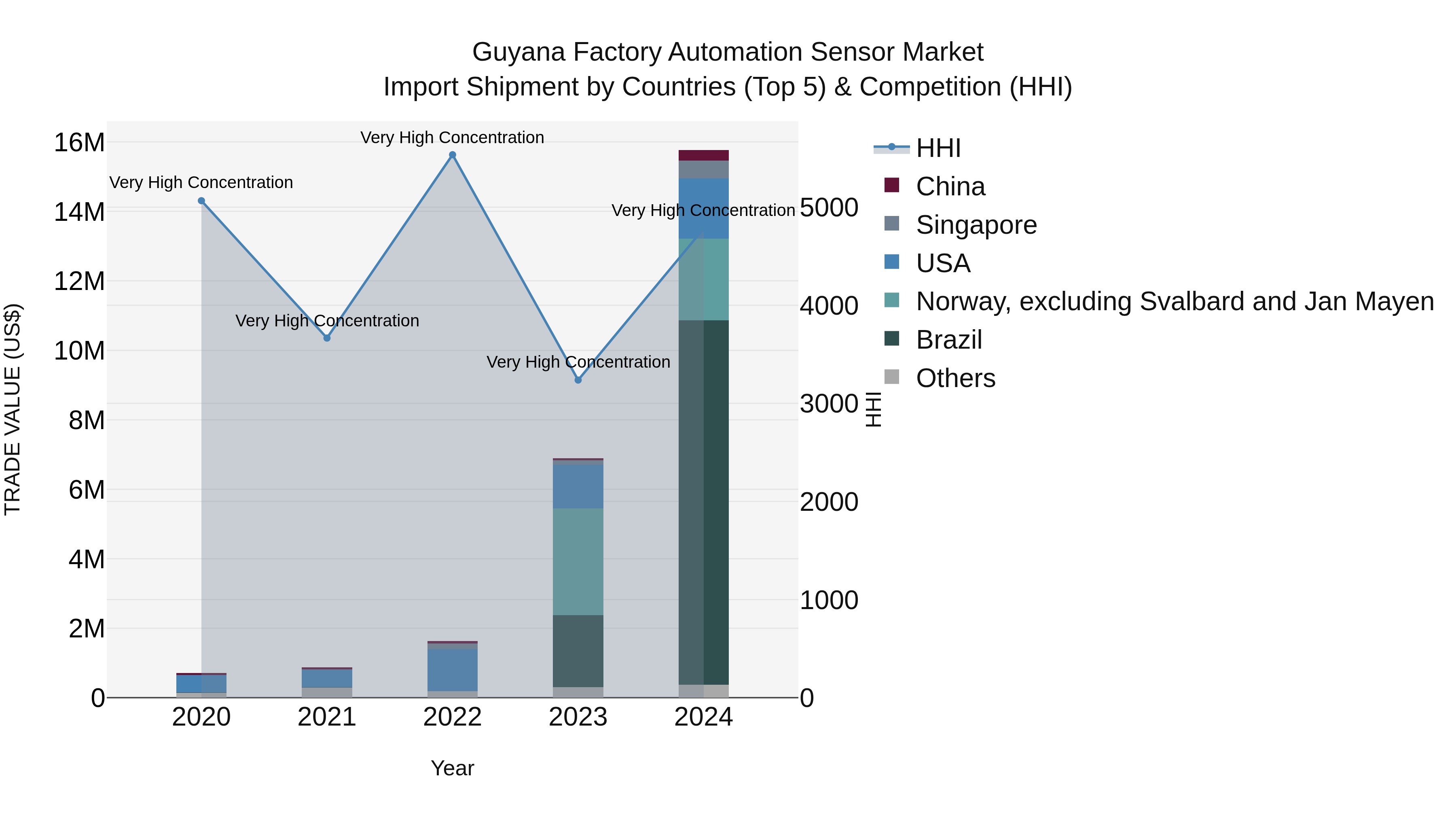 Guyana Factory Automation Sensor Market Top 5 Importing Countries and Market Competition (HHI) Analysis