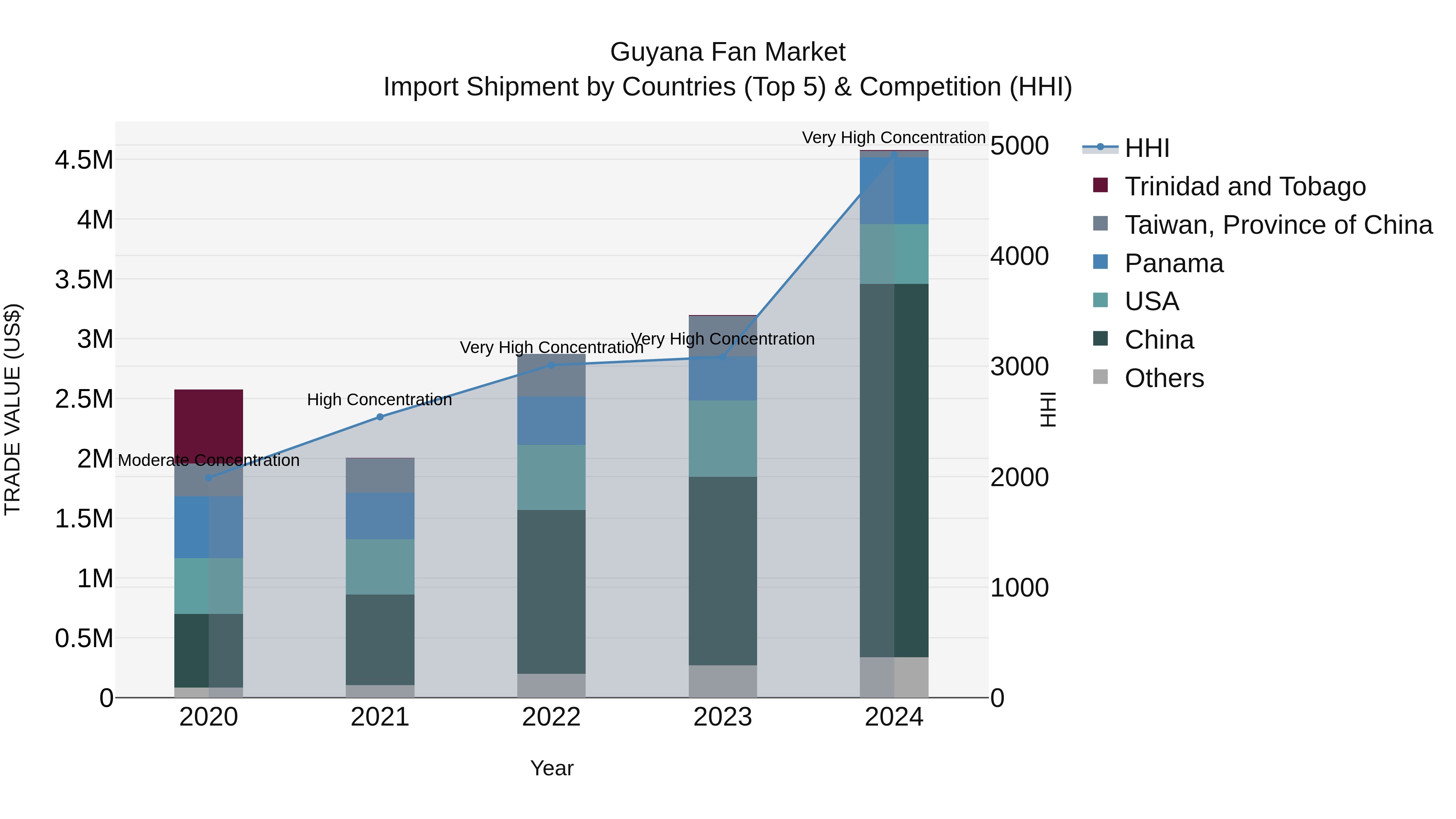Guyana Fan Market Top 5 Importing Countries and Market Competition (HHI) Analysis