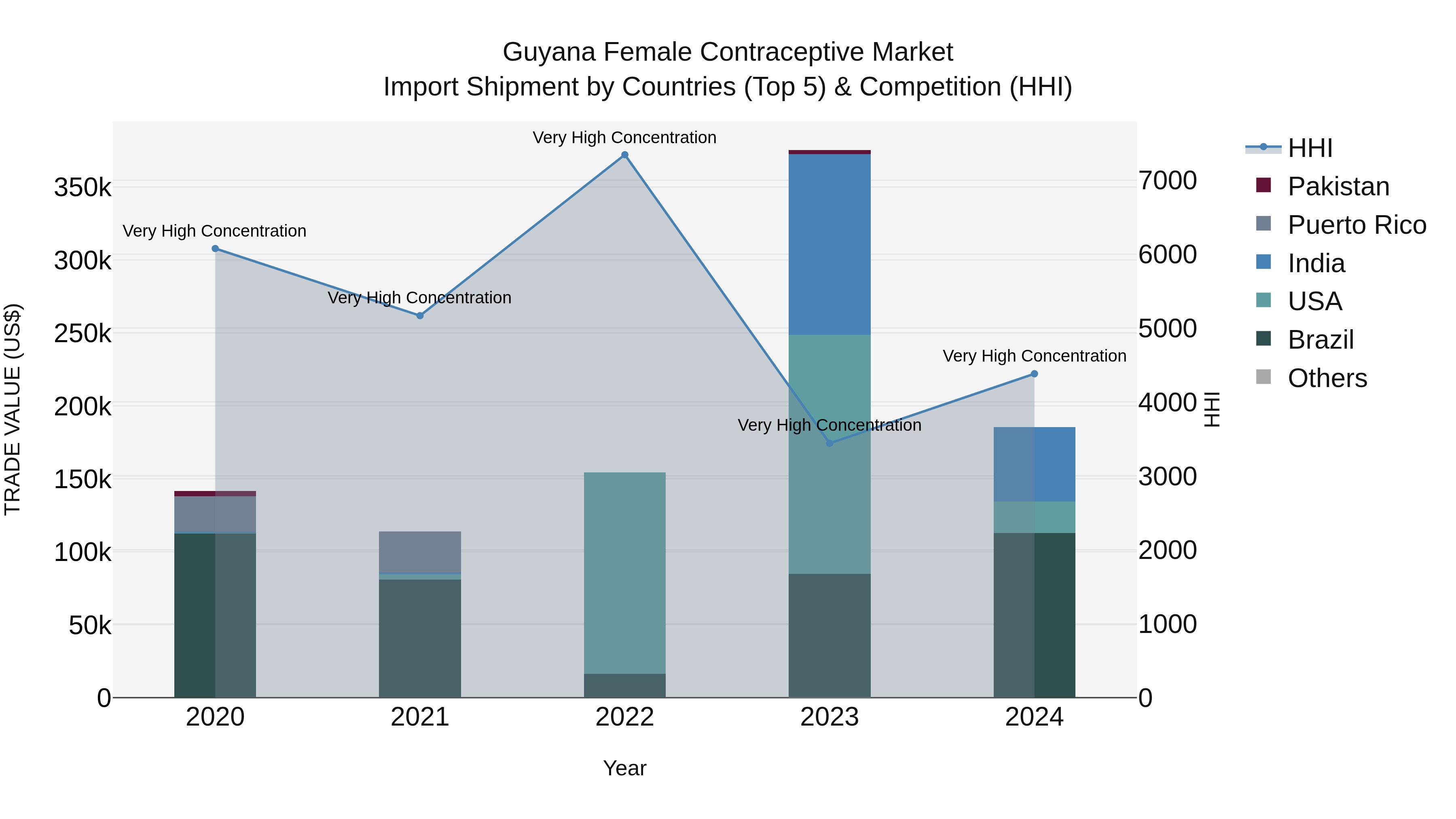 Guyana Female Contraceptive Market Top 5 Importing Countries and Market Competition (HHI) Analysis