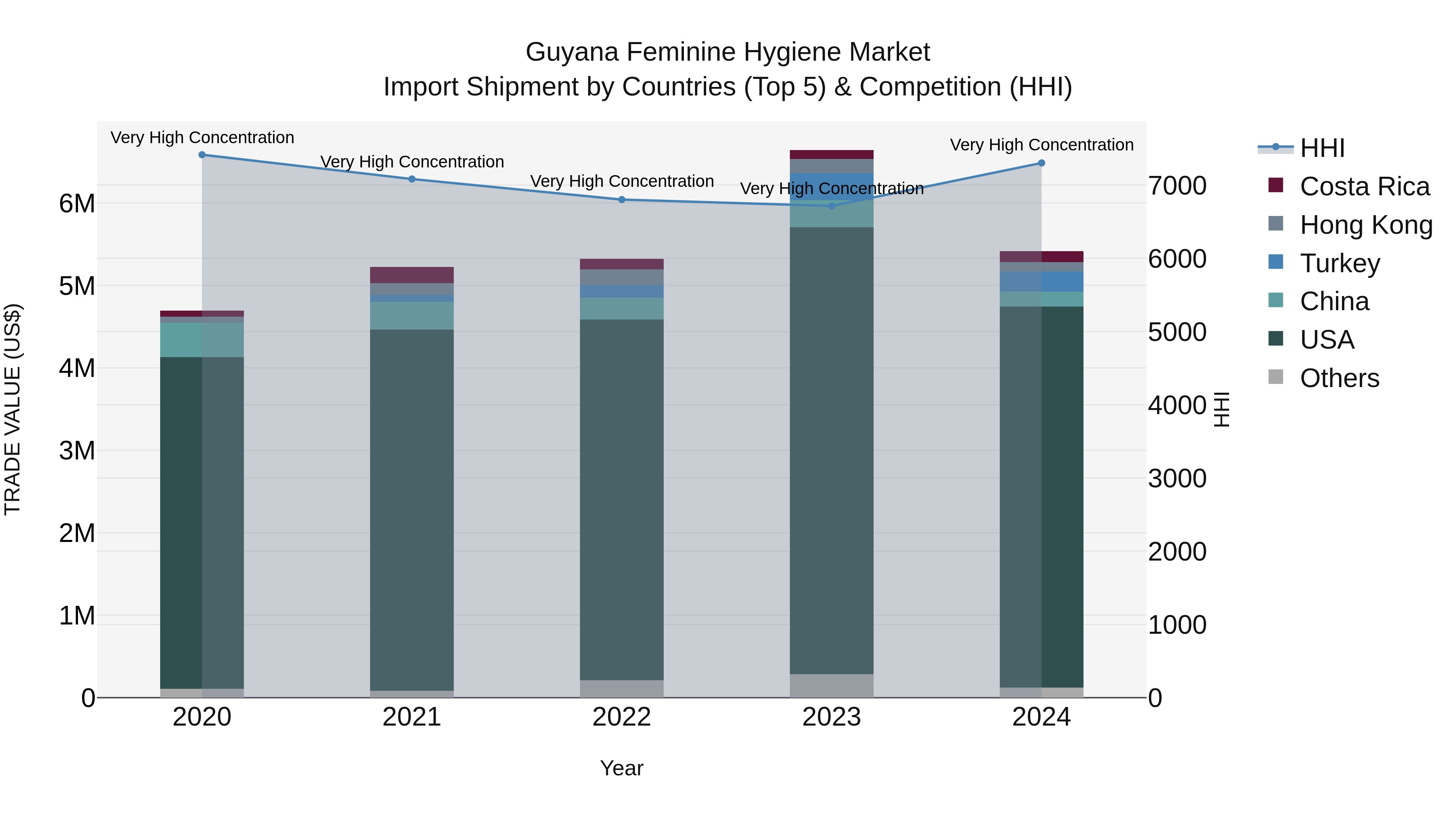 Guyana Feminine Hygiene Market Top 5 Importing Countries and Market Competition (HHI) Analysis