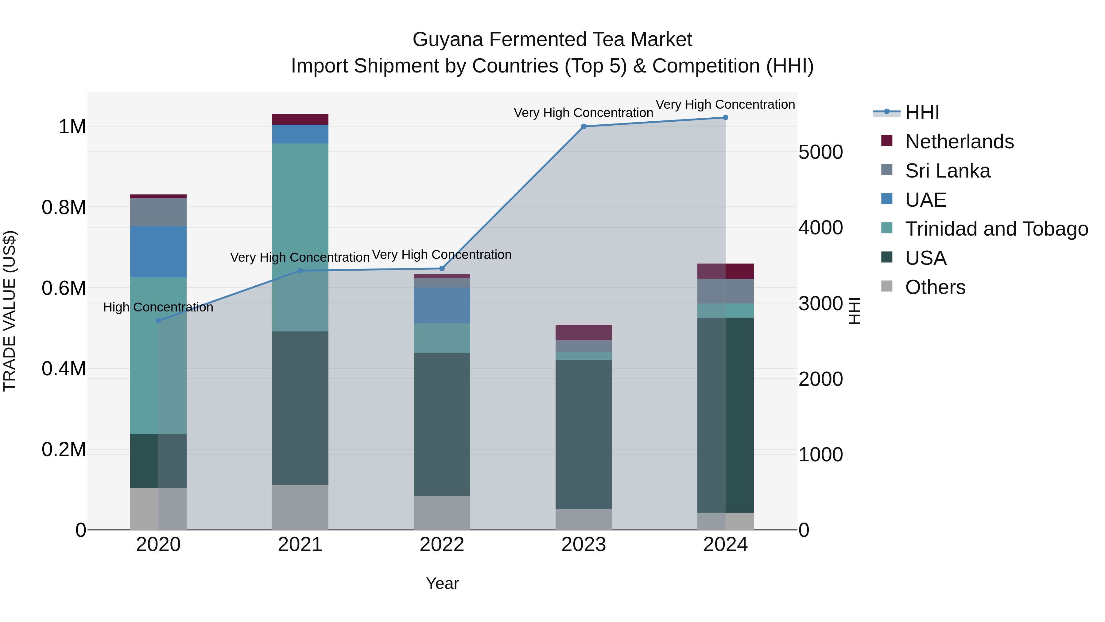 Guyana Fermented Tea Market Top 5 Importing Countries and Market Competition (HHI) Analysis