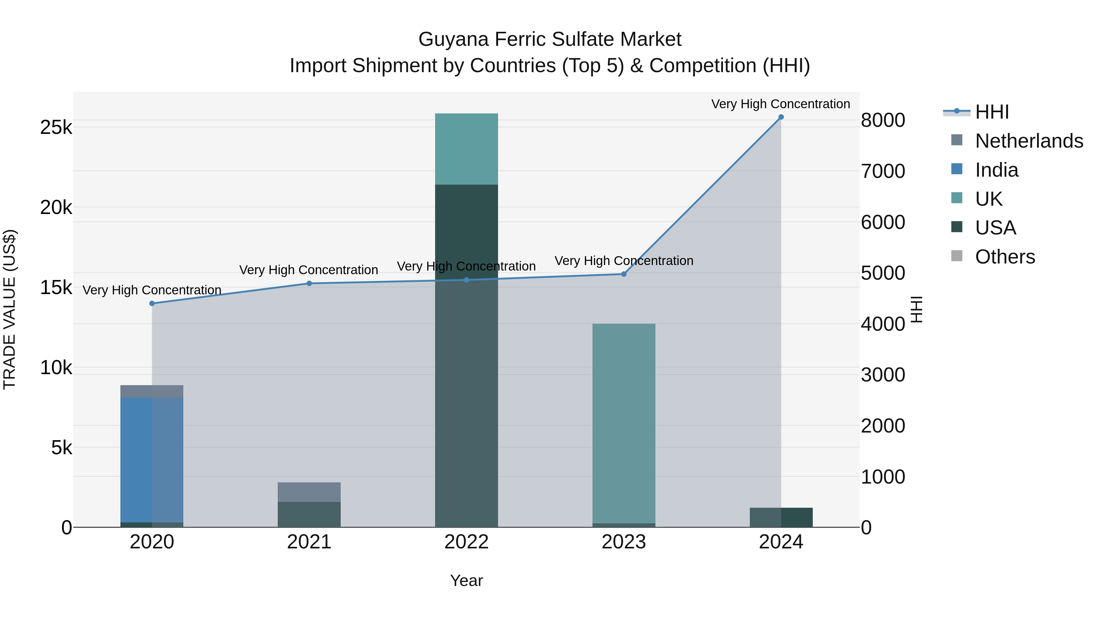 Guyana Ferric Sulfate Market Top 5 Importing Countries and Market Competition (HHI) Analysis