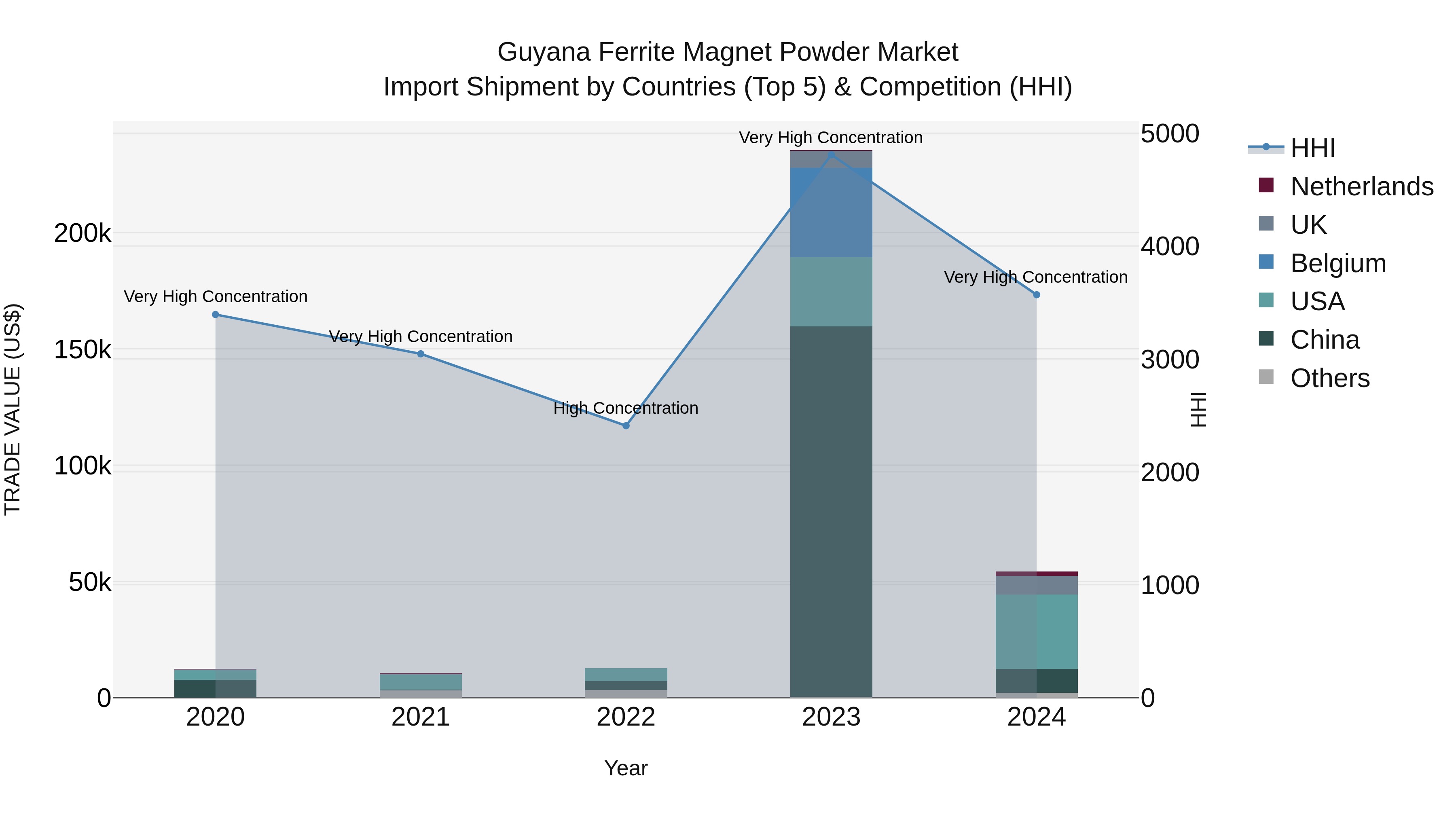 Guyana Ferrite Magnet Powder Market Top 5 Importing Countries and Market Competition (HHI) Analysis