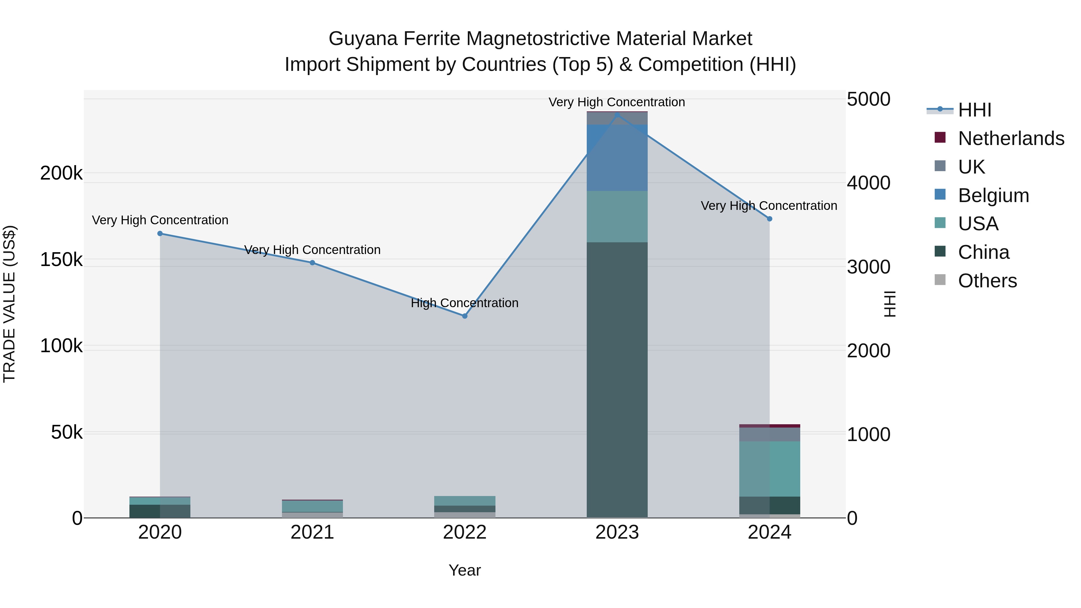 Guyana Ferrite Magnetostrictive Material Market Top 5 Importing Countries and Market Competition (HHI) Analysis
