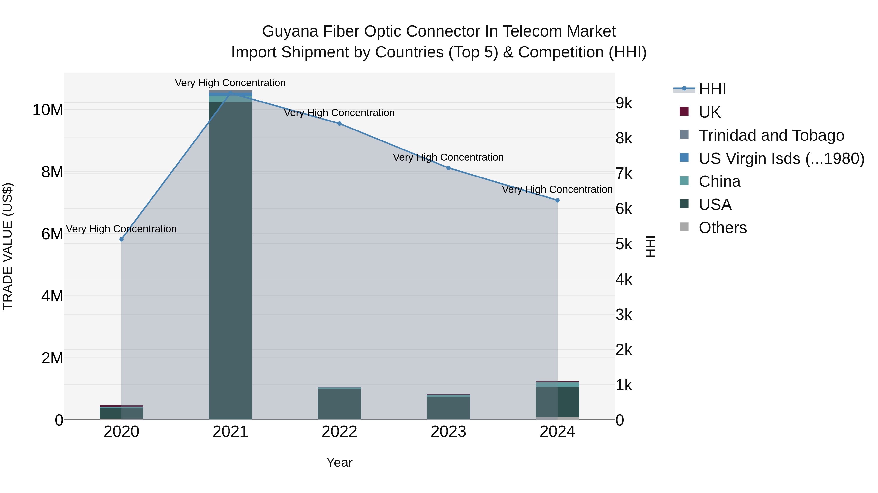 Guyana Fiber Optic Connector in Telecom Market Top 5 Importing Countries and Market Competition (HHI) Analysis