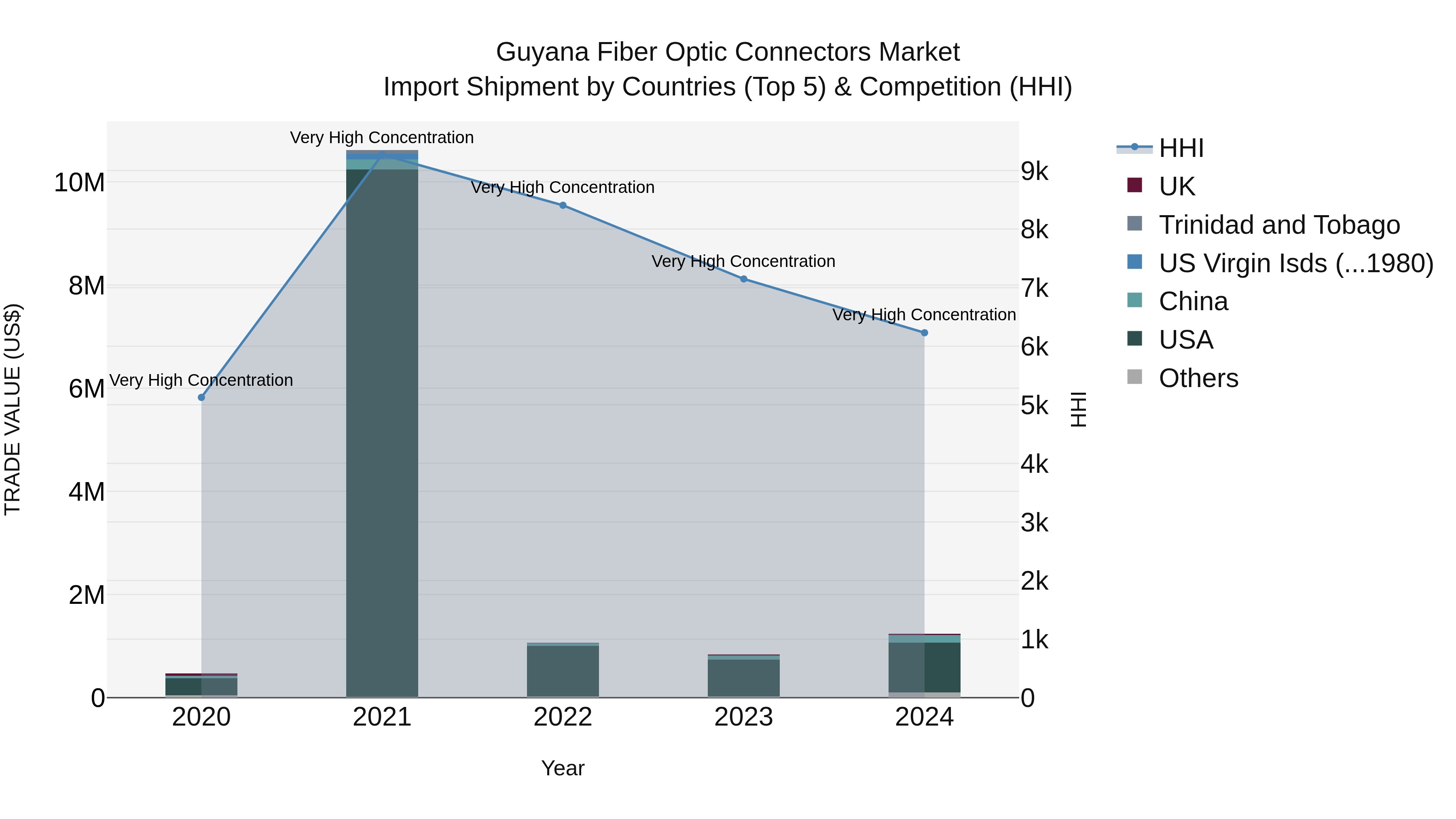 Guyana Fiber Optic Connectors Market Top 5 Importing Countries and Market Competition (HHI) Analysis