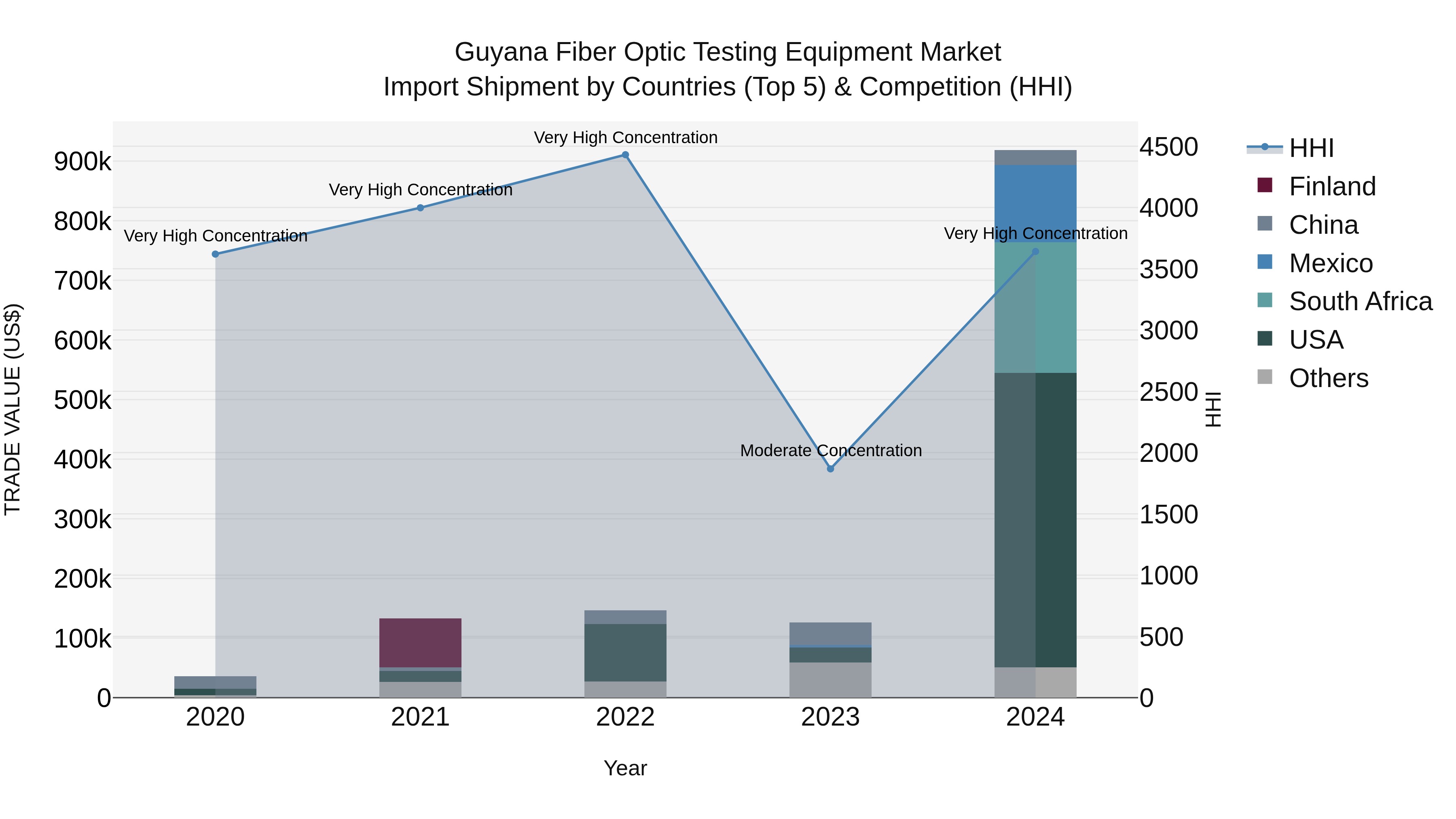 Guyana Fiber Optic Testing Equipment Market Top 5 Importing Countries and Market Competition (HHI) Analysis