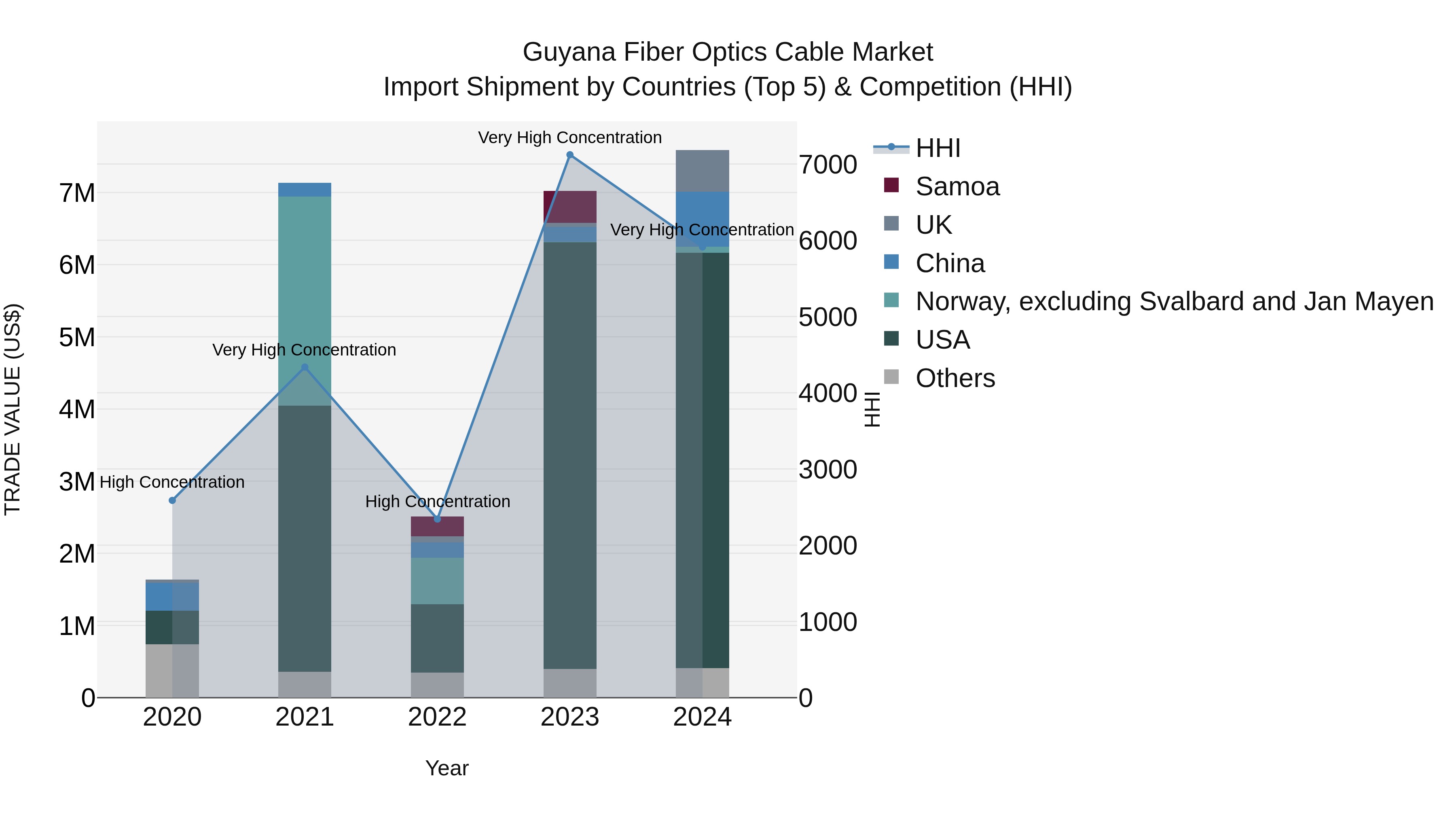 Guyana Fiber Optics Cable Market Top 5 Importing Countries and Market Competition (HHI) Analysis