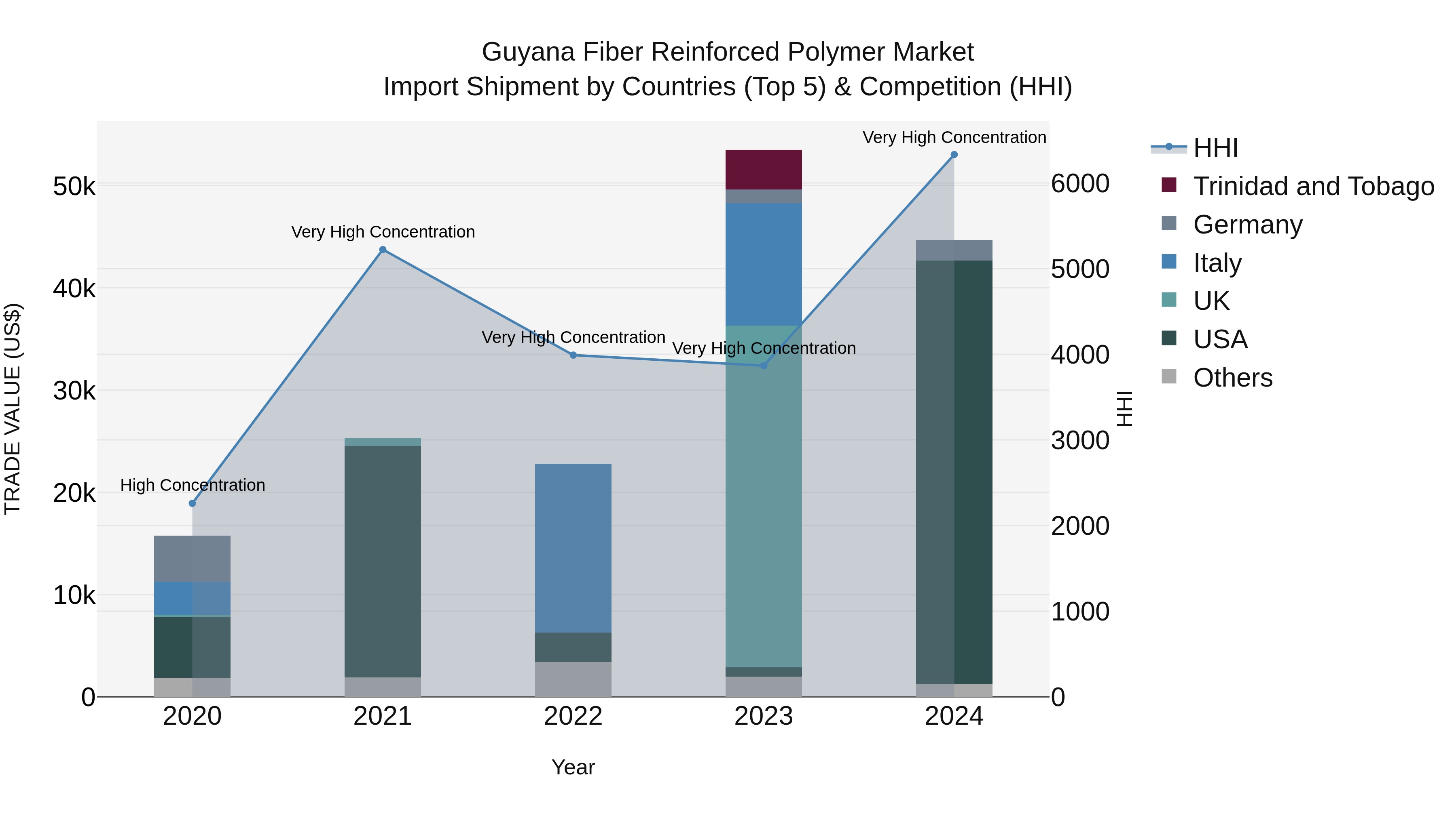 Guyana Fiber Reinforced Polymer Market Top 5 Importing Countries and Market Competition (HHI) Analysis