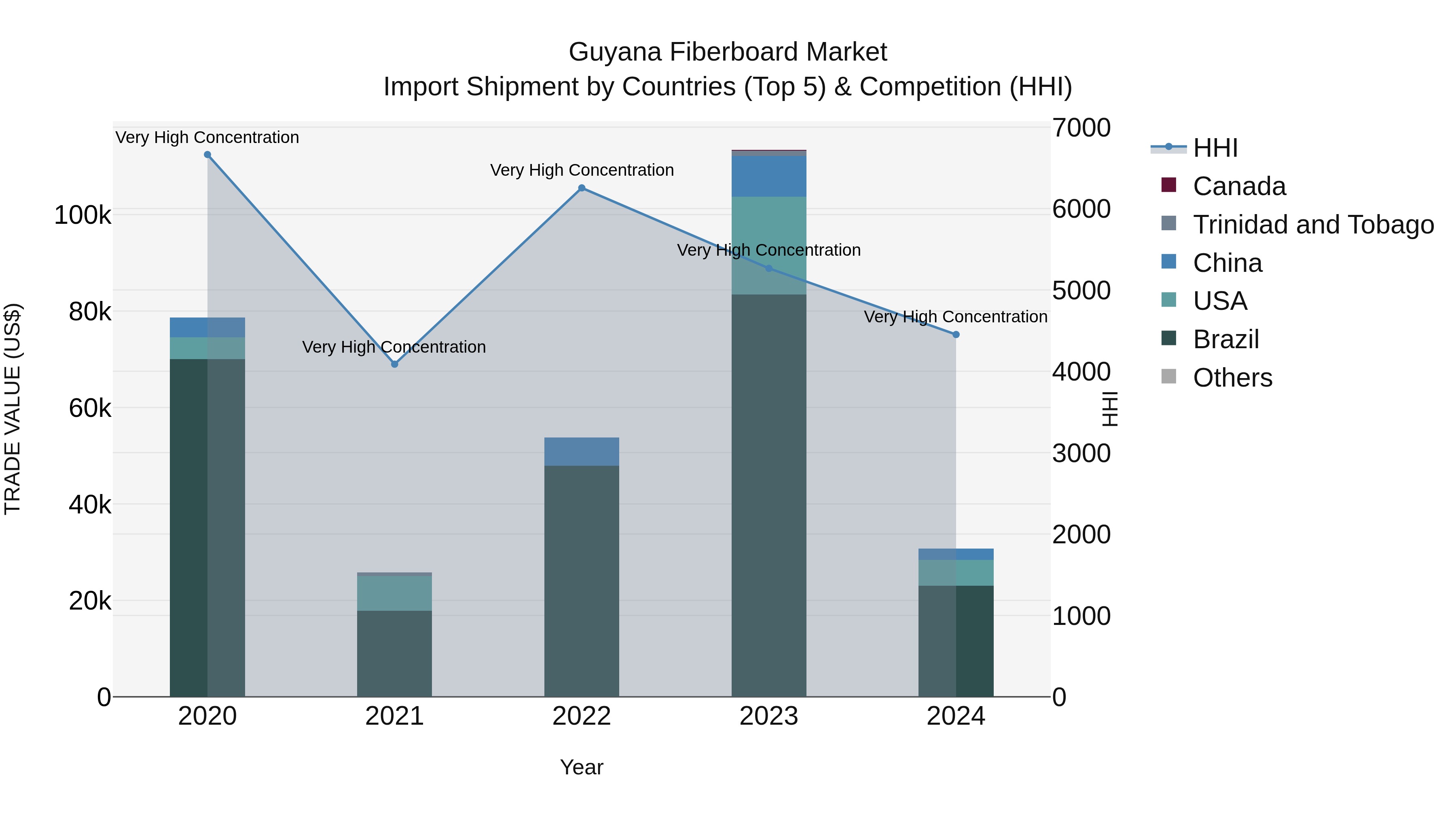 Guyana Fiberboard Market Top 5 Importing Countries and Market Competition (HHI) Analysis