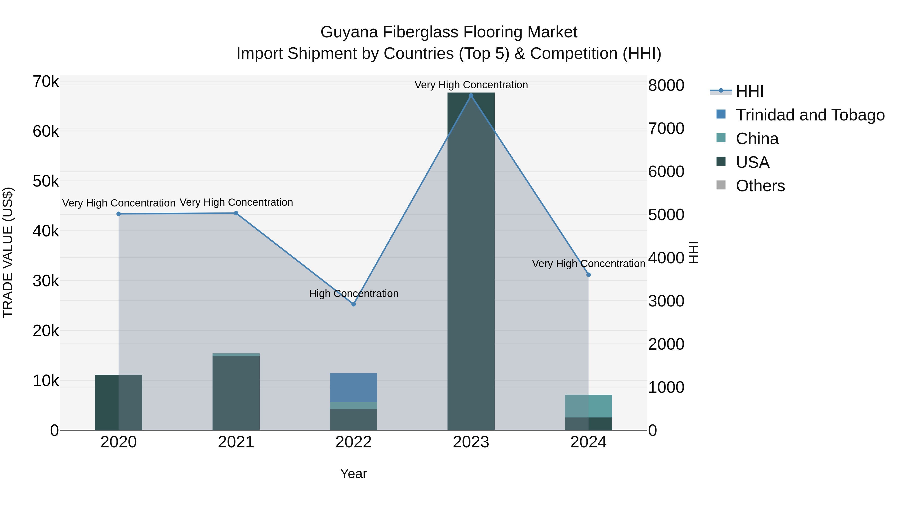 Guyana Fiberglass Flooring Market Top 5 Importing Countries and Market Competition (HHI) Analysis