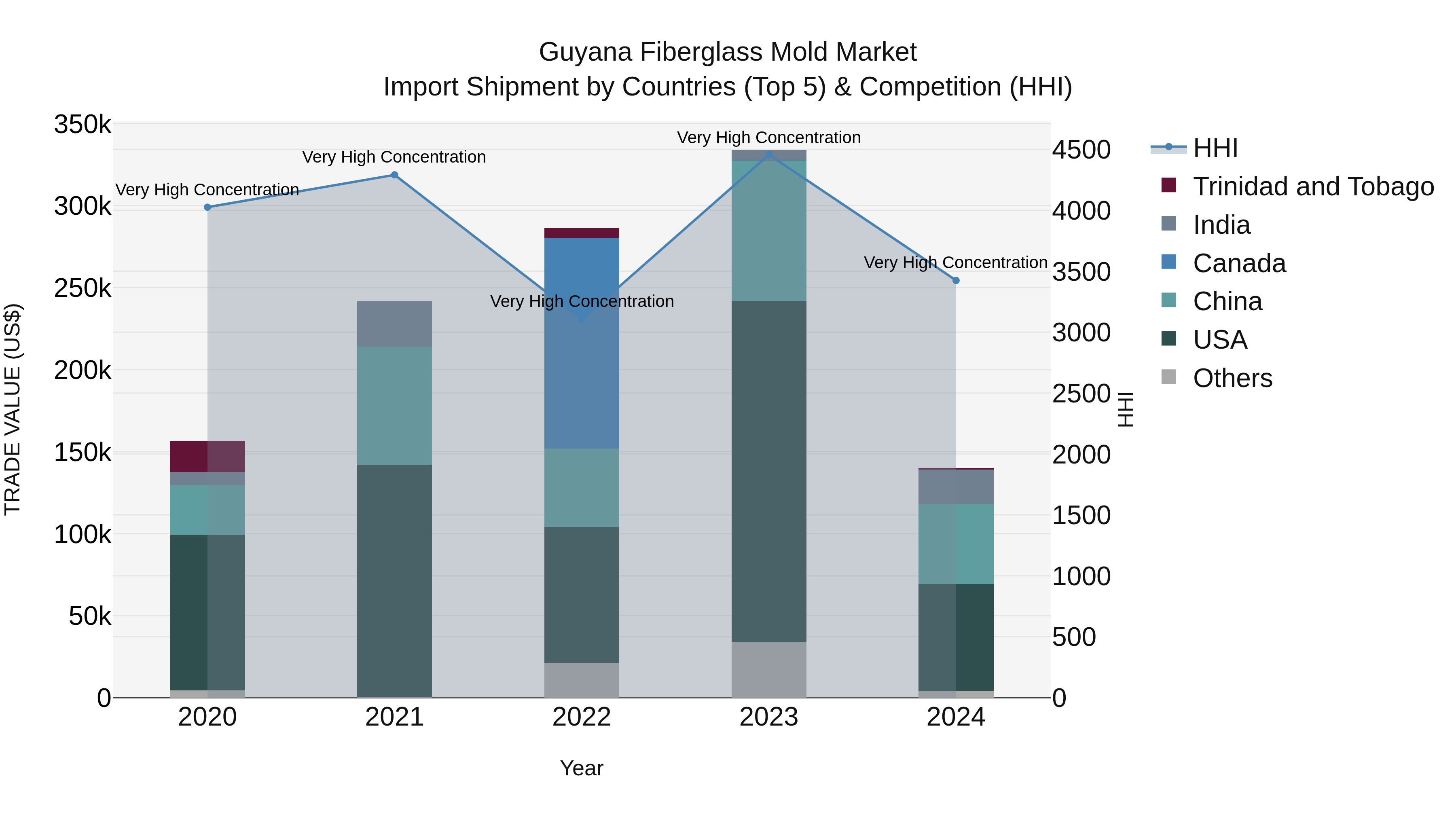 Guyana Fiberglass Mold Market Top 5 Importing Countries and Market Competition (HHI) Analysis