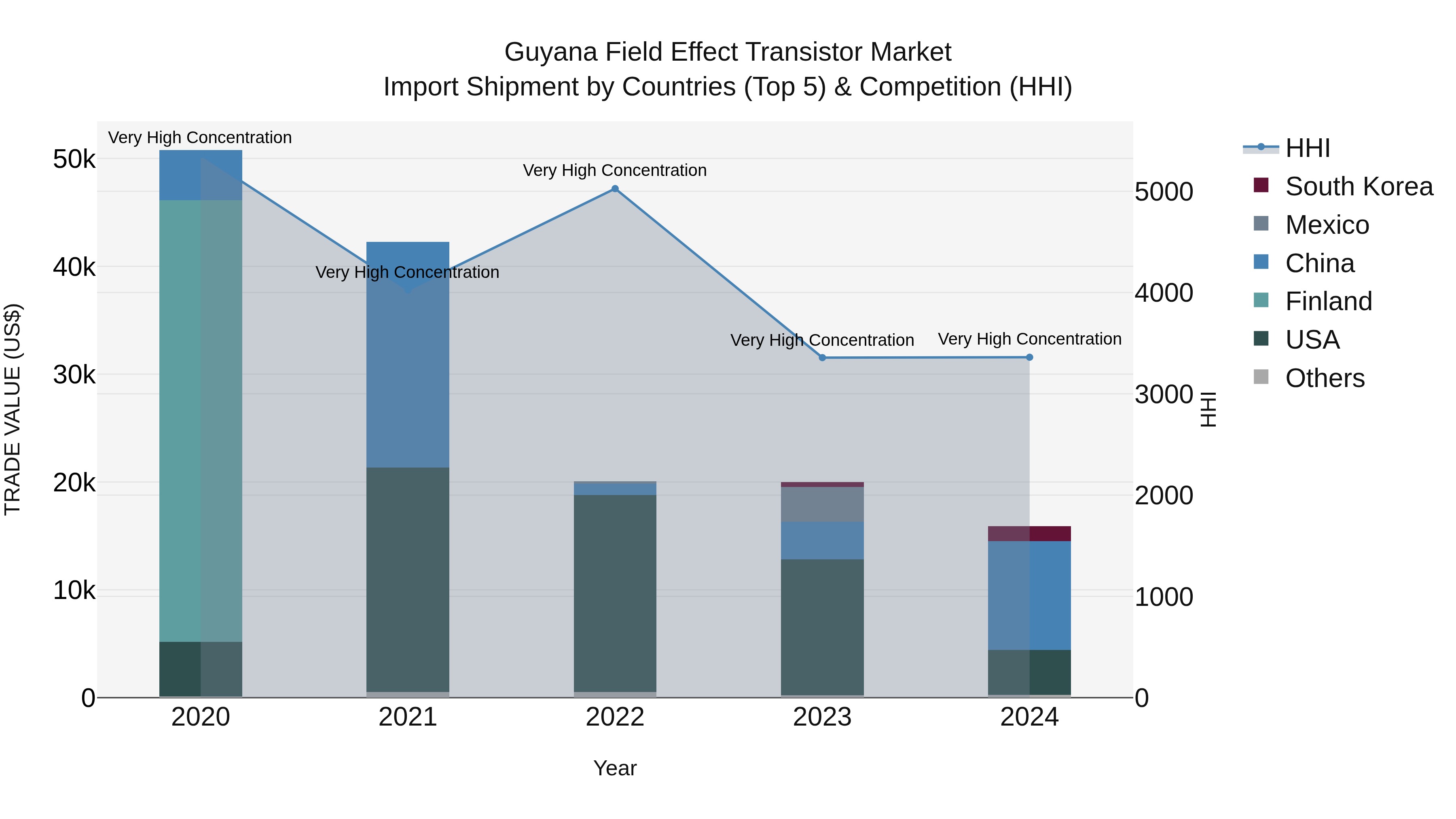 Guyana Field Effect Transistor Market Top 5 Importing Countries and Market Competition (HHI) Analysis