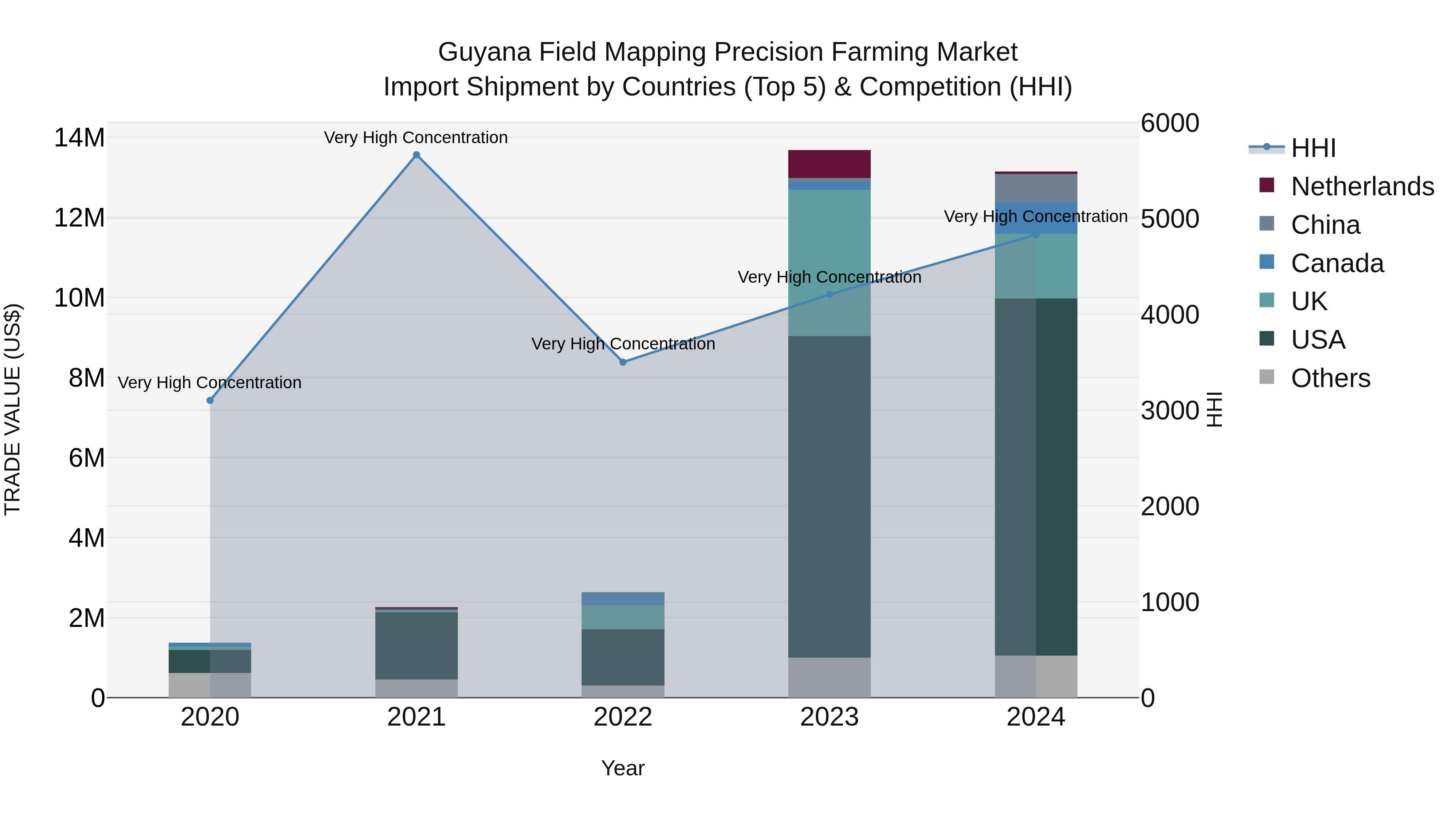Guyana Field Mapping Precision Farming Market Top 5 Importing Countries and Market Competition (HHI) Analysis