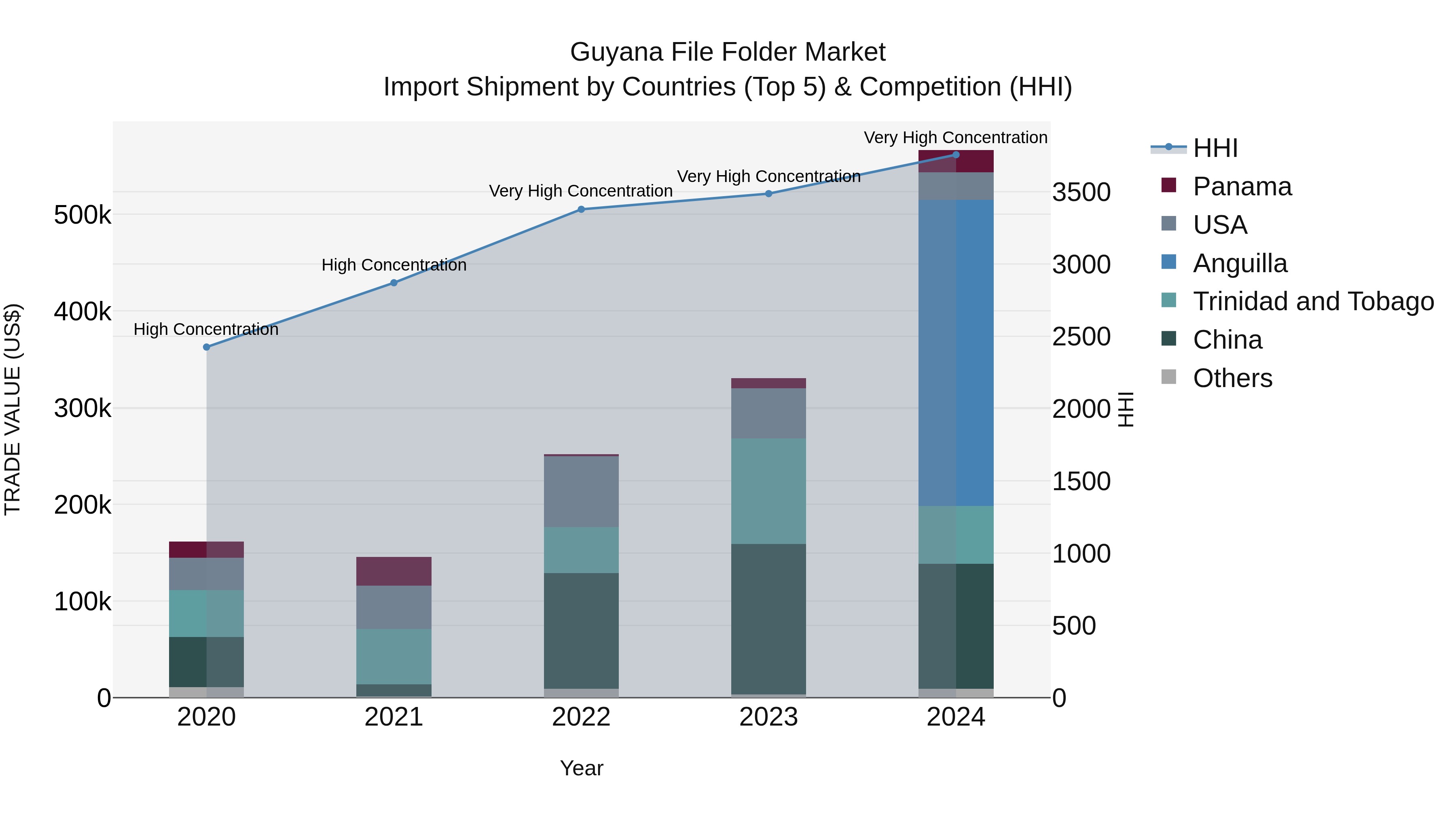 Guyana File Folder Market Top 5 Importing Countries and Market Competition (HHI) Analysis