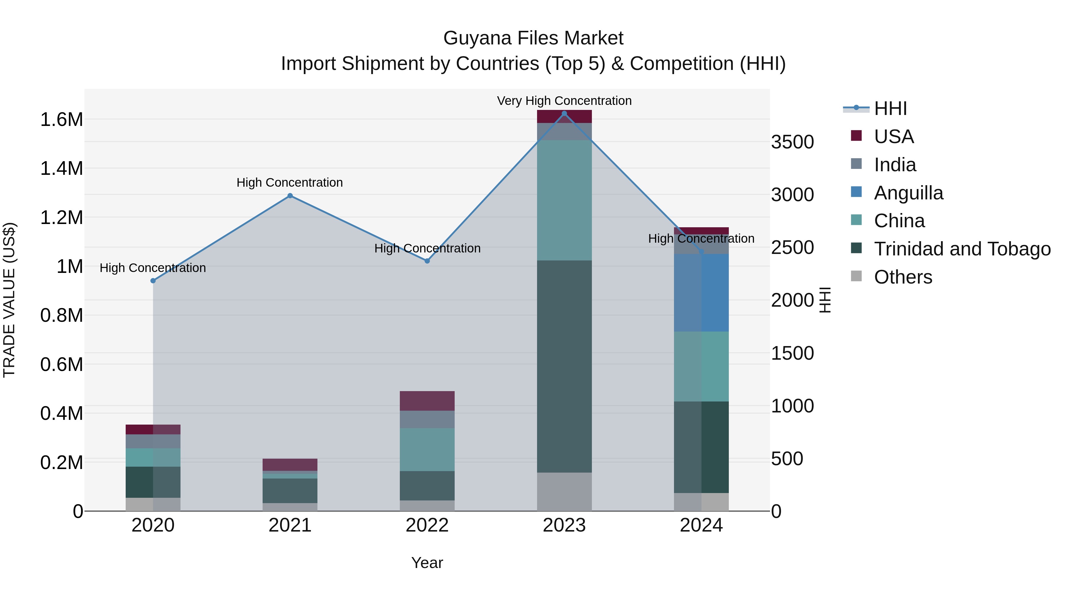 Guyana Files Market Top 5 Importing Countries and Market Competition (HHI) Analysis