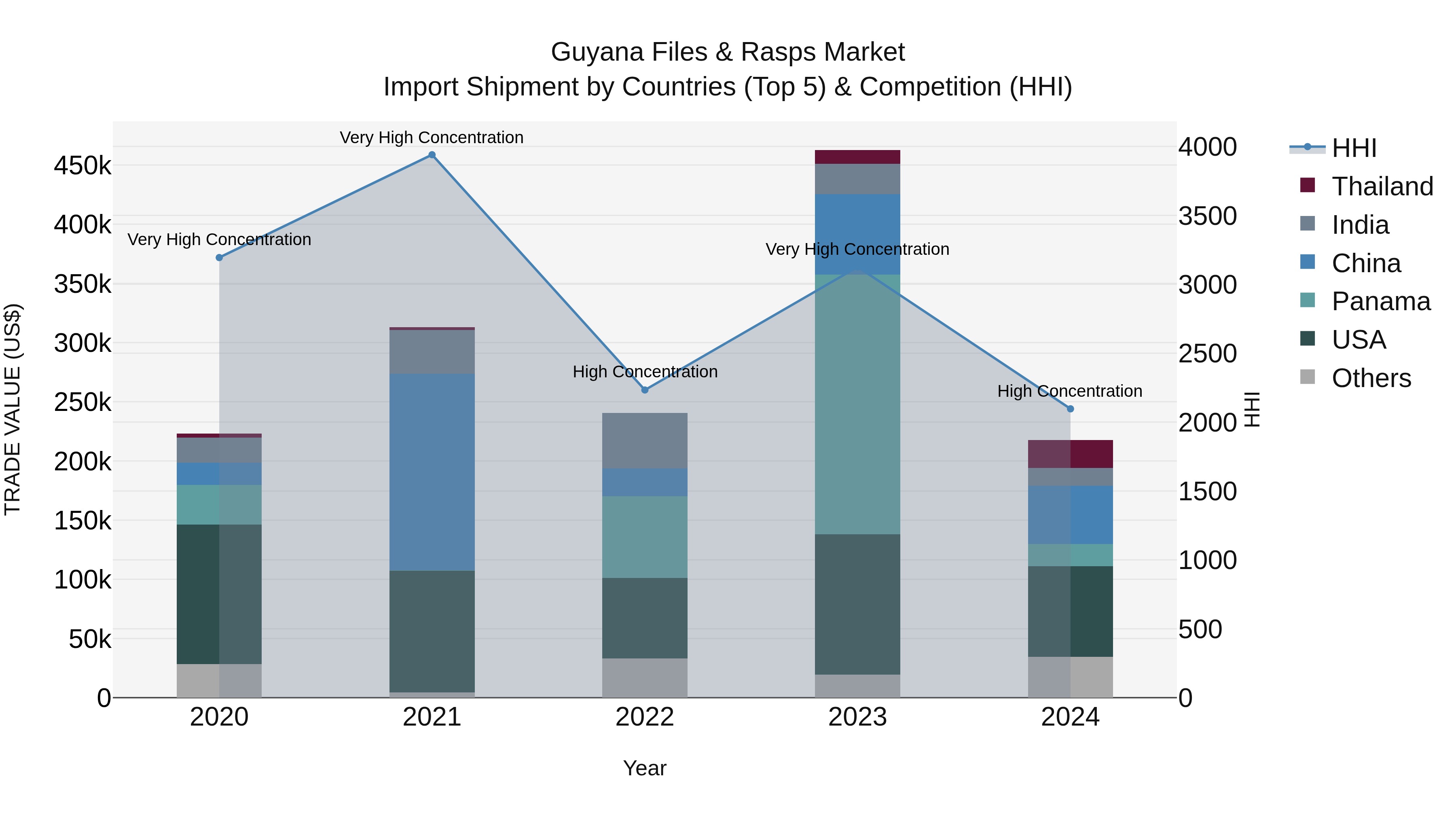 Guyana Files & Rasps Market Top 5 Importing Countries and Market Competition (HHI) Analysis