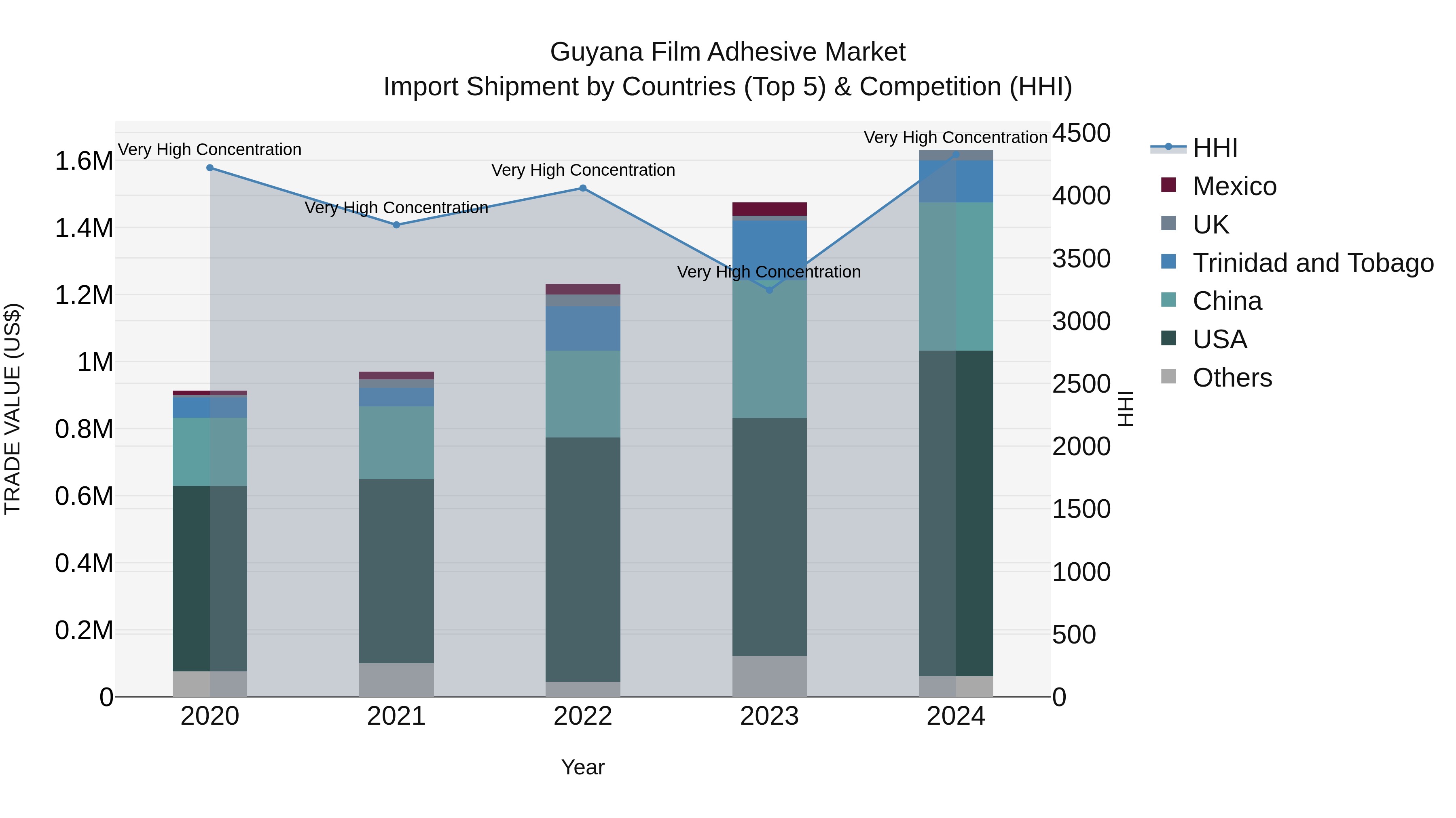 Guyana Film Adhesive Market Top 5 Importing Countries and Market Competition (HHI) Analysis